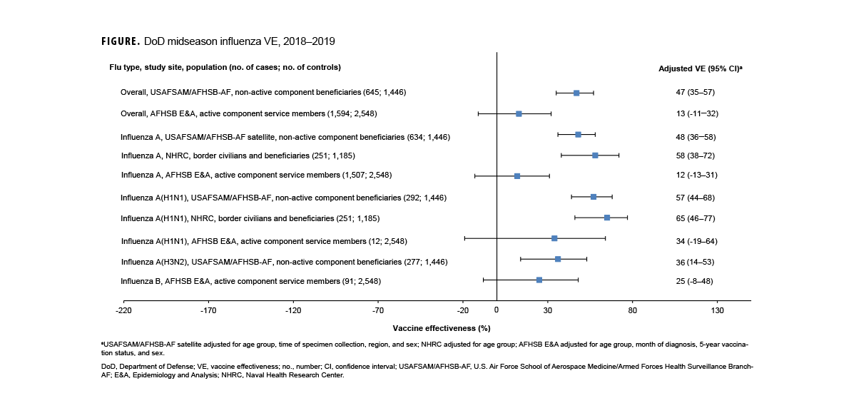 FIGURE: This graph comprises five lines on the horizontal, or x-, axis that depict case counts for the five most frequent reportable medical event conditions among active component service members during the past 52 weeks. The horizontal, or x-, axis is divided into 52 units of measure, each representing an individual week during the preceding year. Chlamydia remains the most common reportable medical condition, with counts consistently around 300 cases per week. In week 28 of 2024, heat illnesses surpassed gonorrhea as the second-most common reported condition, exceeding 100 cases per week, and heat illnesses and gonorrhea case numbers have remained equivalent and steady, at around 80 cases each week, since then. Syphilis cases, with adjusted numbers for prior weeks, have returned to the rankings, with equivalent case numbers as norovirus, comprising the fourth and fifth most common reportable medical events, with each reporting slightly less than 10 cases during the reporting period.