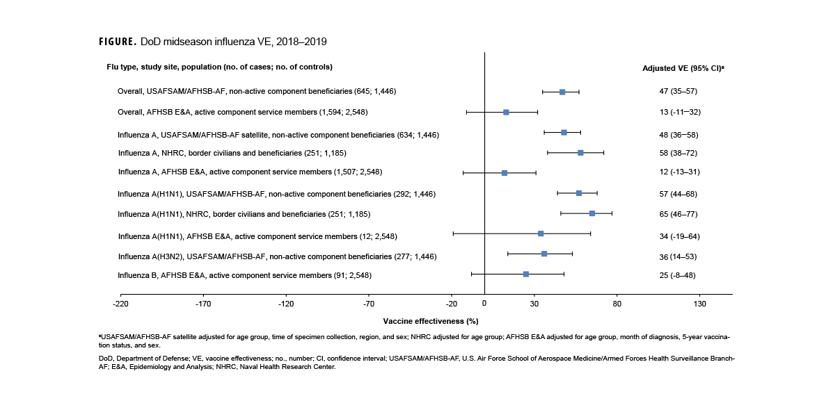 FIGURE. Top 5 Reportable Medical Events by Calendar Week, Active Component (January 13, 2024-January 4, 2025). This graph comprises five discrete lines on the horizontal, or x-, axis that depict case counts for the five most frequent reportable medical event conditions among active component service members during the past 52 weeks. The horizontal, or x-, axis is divided into 52 units of measure, each representing an individual week during the preceding year. The vertical, or y-, axis is presented on a logarithmic scale, in segments of one through 10, then 10 through 100, and 100, through 1,000. Chlamydia is consistently the most common reportable medical condition, normally around 300 per week. All reported cases for each condition, with the exception of norovirus, dropped significantly in the last two weeks of the reporting period, likely due to end of year data reporting issues. Consequently, norovirus was the most frequently reported medical event during the first week of 2025, at around 20 cases per week. 