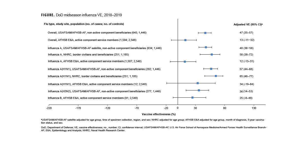 FIGURE. Reportable Medical Events Military Health System Facilities Through Week 48, Ending November 30, 2024. This graph comprises five discrete lines on the horizontal, or x-, axis that depict case counts for the five most frequent reportable medical event conditions among active component service members during the past 52 weeks. The horizontal, or x-, axis is divided into 52 units of measure, each representing an individual week during the preceding year. The vertical, or y-, axis is presented on a logarithmic scale, in segments of one through 10, then 10 through 100, and 100, through 1,000. Chlamydia remains the most common reportable medical condition, although case counts dropped in the final two weeks from around 300 per week to just over 100. In the final week of the surveillance period, norovirus narrowly surpassed gonorrhea as the second-most common reported condition, although more total gonorrhea cases, at 170, recorded for the four week period than for norovirus, which had 164 cases reported during the month. Syphilis cases constituted the fourth most common medical event reported, with 41 reported during the period, while heat illness cases declined dramatically, with only 27 reported during the month.  