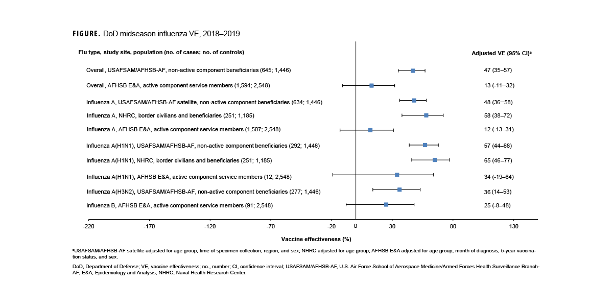 FIGURE: This graph comprises five lines on the horizontal, or x-, axis that depict case counts for the five most frequent reportable medical event conditions among active component service members during the past 52 weeks. The horizontal, or x-, axis is divided into 52 units of measure, each representing an individual week during the preceding year. Chlamydia remains the most common reportable medical condition, with counts consistently around 300 cases per week. In week 28 of 2024, heat illnesses surpassed gonorrhea as the second-most common reported condition, exceeding 100 cases per week, while gonorrhea cases remained steady, at around 80 cases each week. Due to the continued decline in reported syphilis cases, norovirus and campylobacteriosis still rank as the fourth and fifth most common reportable medical events, with each reporting slightly less than 10 cases during the reporting period.   