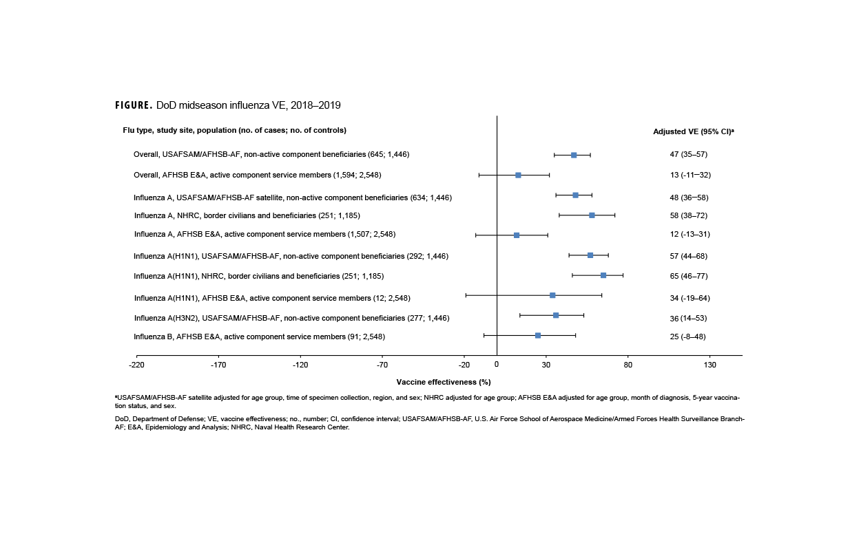 FIGURE. Rate of Active Component Service Members with an Incident Diagnosis of Dog Bite Injury, 2012–2023. This graph charts four discrete lines on the horizontal, or x-, axis, each of which represents a miliary occupation category: military working dog handler, veterinary personnel, military police, and other active component service members. The x axis is divided into 12 units of measure, each representing a calendar year from 2012 through 2023. The y-, or vertical, axis, represents the rate per 10,000 person-years of incident diagnosis of dog bite injury, on a scale of 0.0 to 600.0. Military working dog handlers suffer the highest rates of dog bites, which increased steadily from 2015 through 2022, from a low of around 230.0 per 10,000 person-years in 2014 to peak of around 660.0 per 10,000 person-years in 2022. Rates declined significantly in 2023, to approximately 450.0 per 10,000 person-years, their lowest since 2017 and 2018. Veterinary personnel suffer the second-highest rates of dog bites, ranging from about 180.0 to 260.0 per 10,000 person-years annually, with one early spike in occurrence in 2013 to over 280.0. Rates among military police and other service members are consistently low, between 10.0 and 20.0 bites per 10,000 person-years.