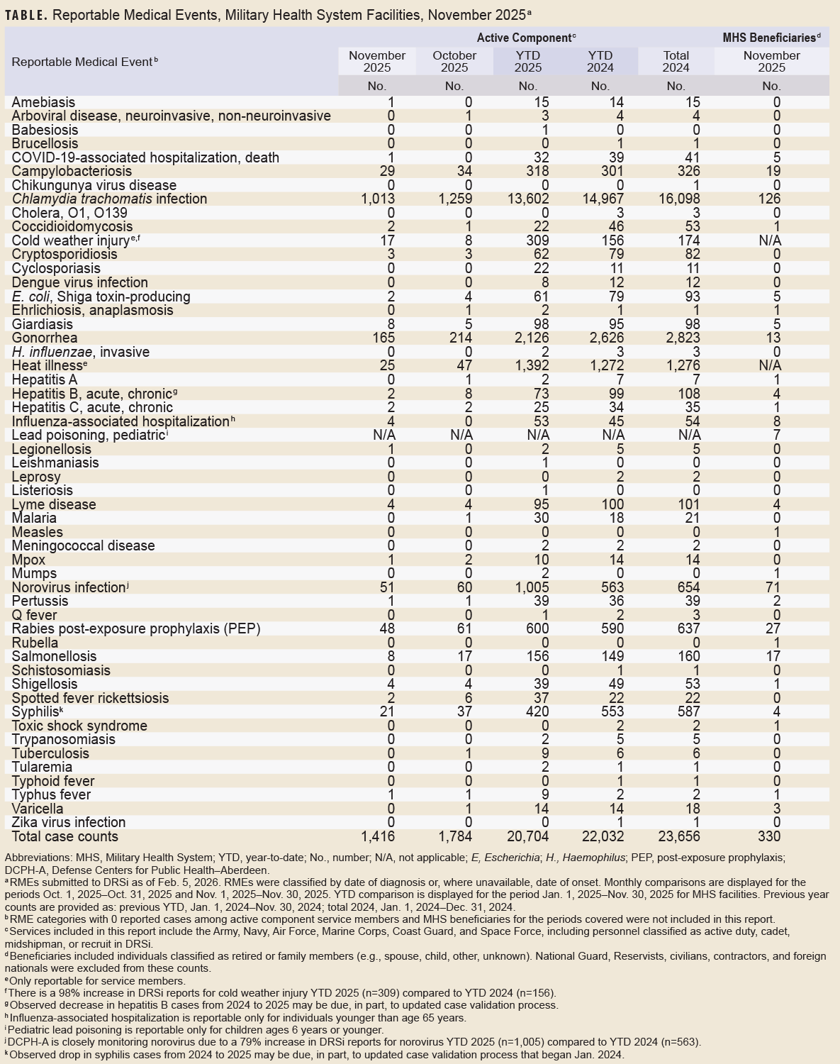 Image of Reportable Medical Events, Military Health System Facilities, November 2025 table