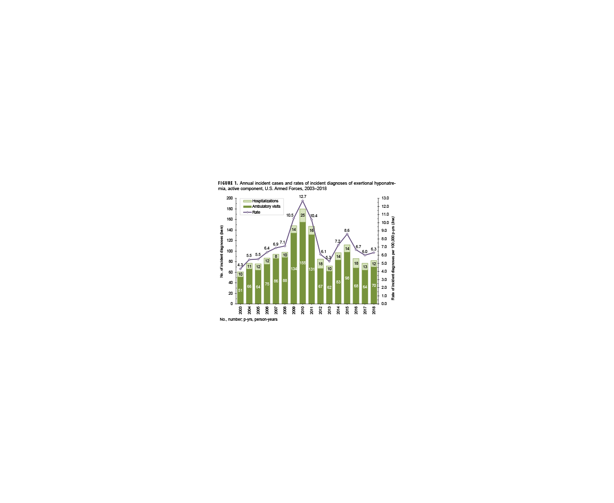 FIGURE 1. Ensemble Model Observed and Predicted Values, by Surveillance Region and Outcome Metric, 2024 This is a panel of eight line charts designed to evaluate the performance of an ensemble forecasting model. The charts compare the actual, observed monthly encounters for Lyme disease and tick bites against the model's predictions made one, two, and three months in advance, across four U.S. surveillance regions during 2024. The charts demonstrate a clear seasonal pattern for both Lyme disease and tick bites, with encounters peaking in spring and summer. The model's forecasts, particularly the 1-month-ahead predictions, successfully capture this seasonal trend, though accuracy diminishes as the forecast horizon extends further into the future.