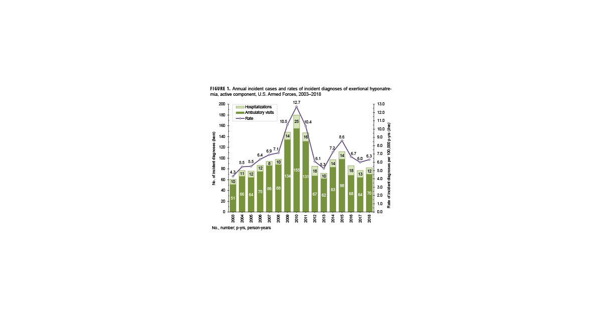 Numbers of Medical Encounters, Individuals Affected, and Hospital Bed Days by Burden of Disease Major Category, Coast Guard Reserve Component, U.S. Armed Forces, 2023. This graph presents a series of 25 paired vertical columns, with a corresponding individual marker for each pair of columns. Each grouping of columns and marker represents a major burden of disease category. This figure includes data for all care provided by both military and civilian sources of care for reserve component members of the U.S. Coast Guard. The first column in each pair represents the number of medical encounters attributable to a burden of disease major category among Coast Guard reserve members in 2023. The second column in each pair represents the number of those individuals affected by that particular disease category. The corresponding marker depicts the number of hospital bed days attributable to that category. In 2023, the greatest numbers of medical encounters by Coast Guard reserve members were attributable to three categories: injury or poisoning, mental health disorders, and musculoskeletal diseases; these leading three categories for medical encounters ranged from approximately 6,750 to around 5,250. The most individuals, approximately 1,400 in both categories, required medical encounters for injury or poisoning and signs, symptoms and other ill-defined conditions. Mental health disorders required the greatest number of hospital bed days for Coast Guard reserve members, at just over 300 bed days in 2023; maternal conditions required the second highest number of bed days, approximately 180.
