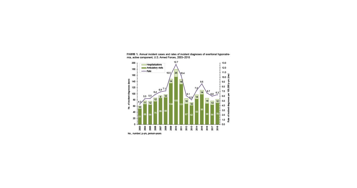 FIGURE 1. Numbers of Malaria Cases by Species and Calendar Year of Diagnosis or Report, Active and Reserve Components, U.S. Armed Forces, 2015–2024. This graph presents 10 stacked vertical columns, each of which represents the total number of malaria cases reported each year from 2015 until 2024. The segments of each column depict the species of each case of malaria diagnosed. Total cases in 2024 declined to only 30. The highest numbers of malaria cases were reported in 2016 and 2018, with 60 cases each, respectively; cases in the intervening year, 2017, were dramatically lower, at 34. In 2019 cases dropped dramatically again, to 34, and declined in 2021 to the lowest number, 21 cases, during the surveillance period, but rose again to 35 and 39 cases in 2022 and 2023, respectively. Numbers of Plasmodium falciparum cases were generally consistent each year, but when case numbers spiked in 2016 and 2018, it was due to increased numbers of Plasmodium vivax (and unspecified) cases. In 2022 and 2023, however, Plasmodium vivax cases remained low and unspecified malaria case species constituted the greatest increases.