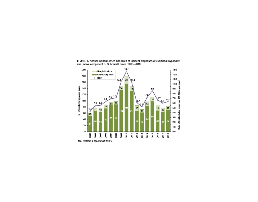 FIGURE 1. Observed Monthly Numbers of Cases and Encounters, by Metric, 2020–2022. This graph presents five distinct lines on the x-, or horizontal, axis that represent counts for cases as well as health care encounters for COVID-19 and post-acute sequelae of COVID-19, and health care encounters only for COVD-19-like illnesses. The left y-, or vertical, axis indicates the counts of COVID-19 cases and health care encounters and COVID-19-like illness health care encounters, in units of 25,000, from zero to 100,000. The right y-axis indicates the counts of post-acute sequelae of COVID-19 cases and health care encounters, in units of 2,500, from zero to 10,000. The 17 points on the horizontal, or x-, axis each represent a specific month during the three year period, from January 2020 through December 2022, with only two-month intervals denoted on the axis. Four of the five lines spiked to their highest points in January 2022, with COVID-19 cases exceeding 100,000, COVID-19-like illness health care encounters at approximately 62,500, COVID-19 health care encounters at just over 37,500, and post-acute sequelae of COVID-19 health care encounters at around 1,000; prior to October 2021, there had been no health care encounters for post-acute sequelae of COVID-19. Increases in cases of post-acute sequelae of COVID-19 lagged behind the other indicators by a few months, peaking in February and March 2022, at approximately 5,500 and 6,000 cases, respectively. Although COVID-19 cases and health care encounters as well as COVID-19-like illness health care encounters returned to their pre-January 2022 numbers by March 2022, both cases and health care encounters for post-acute sequelae of COVID-19 remained elevated until the end of the surveillance period, with cases of post-acute sequelae of COVID-19 gradually declining to just under 3,000 and health care encounters to just under 300
