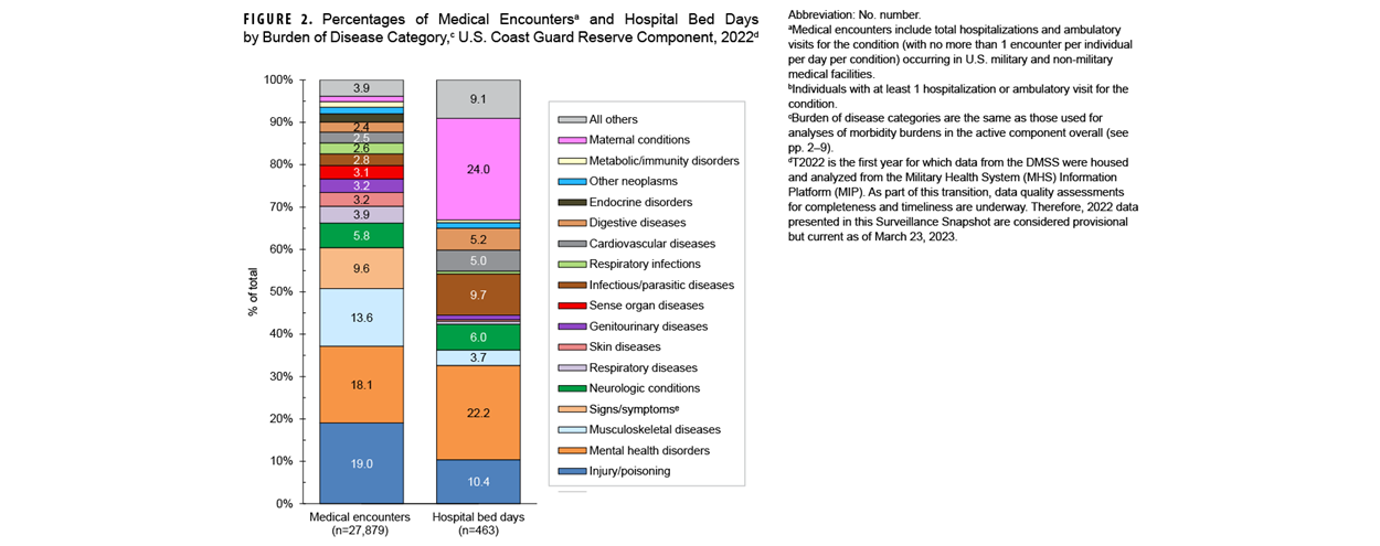 This chart comprises two paired graphs, one representing female incidence rates and the other representing male incidence rates. Each graph presents a logarithmic scale of 12 horizontal lines oriented on the y-, or vertical axis, each of which charts a discrete incidence rate of Chlamydia Trachomatis for an age group within a specific racial or ethnic group. The four racial and ethnic groups charted are Non-Hispanic Black, Non-Hispanic White, Hispanic, and Other; and the age groups provided for each racial and ethnic group are under age 25 years, ages 25 to 34 years, and age 35 years and older. The x-, or horizontal, axis divided into nine increments, each representing a calendar year from 2015 to 2023. Incidence rates of infection are lowest for the age 35 years and older group among all races and ethnicities of both sexes, at incidence rates under 1,000 person-years, remaining relatively steady. Incidence rates peaked in 2019 and have been gradually declining among all age and racial and ethnic groups since then. Among men, incidence rates have not exceeded 3,000 person-years among any age group except one, Non-Hispanic Black men under age 25 years, whose rates have remained above 5,000 person-years, peaking at approximately 7,000 person-years in 2019, and declining gradually thereafter. Non-Hispanic Black men have the highest incidence rates within every age group; their elevated rates in the age 25 to 34 years group equal or exceed the rates of all other men under age 25 years. Women’s rates correspond more closely to their age groups than their racial and ethnic groups, but their rates among the under age 25 years group are dramatically higher than men’s, ranging between 11,000 and 5,000 person-years throughout the nine year period.