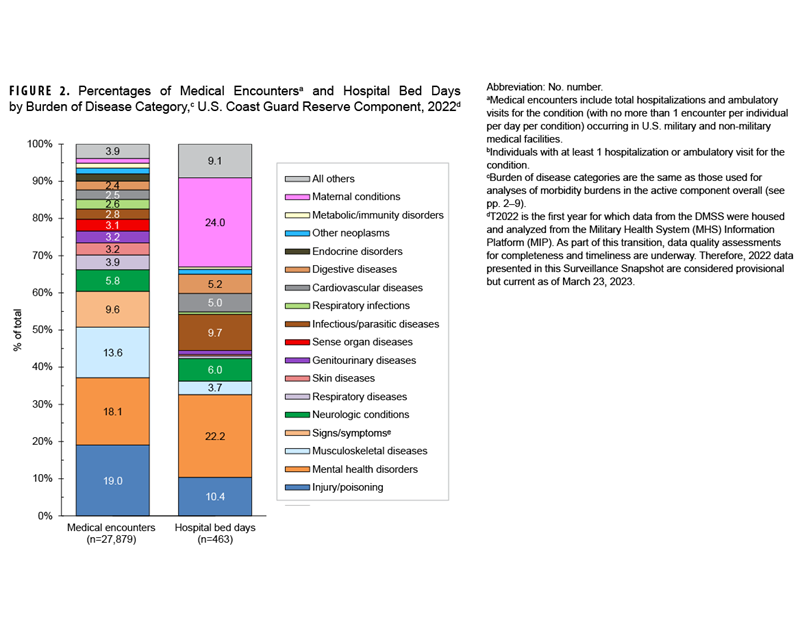This graph presents 10 stacked vertical columns, each of which represents the total number of malaria cases reported every year from 2014 until 2023. The segments of each column depict the geographic location of acquisitions of each case of malaria diagnosed. Overall case numbers correspond to the numbers in Figure 1. In general, the majority or plurality of cases each year originated in Africa, with notable exception of 2018, when the number of cases acquired in Afghanistan, 21, equaled the number of cases acquired in Africa; in 2016 there had been 13 cases acquired in Afghanistan but 22 acquired in Africa. With the withdrawal of troops from Afghanistan, those numbers were not present in 2021 and 2023, but cases acquired in other or unspecified areas increased significantly. 