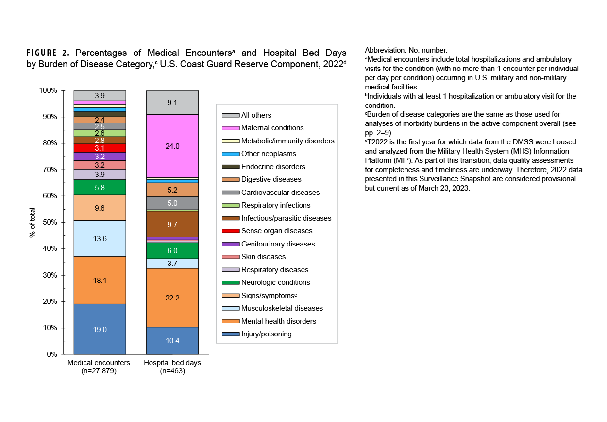 FIGURE 2. Observed Versus Predicted Value by Selected Ensemble and Baseline Models and Forecasting Horizon. This compendium of six graphs depicts the observed versus predicted values for six forecasting models. Each graph provides results from a discrete forecast operation for the latter half of 2022: one month in advance, with six months of comparison data; two months in advance, with five months of comparison data; three months in advance, with four months of comparison data; four months in advance, with three months of comparison data; five months in advance, with two months of comparison data; and six months in advance, with one month of comparison data. The vertical, or y-, axis on each graph indicates the number of post-acute sequelae of COVID-19 cases, in units of 5,000, from zero to 15,000. The horizontal, or x-, axis on each graph is segmented into quarter, or four-month, intervals for the year 2022, with January 2022, April 2022, July 2022 and October 2022 denoted on the axis. The results revealed no consistent pattern, with some models predicting cases of post-acute sequelae of COVID-19 better with shorter horizons and other models predicting case numbers better with longer horizons