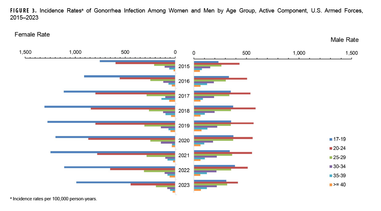 This chart comprises two paired graphs, one representing female rates and the other representing male rates. Each graph consists of groups of six horizontal bars that represent separate age groups: ages 17 to 29 years, ages 20 to 24 years, ages 25 to 29 years, ages 30 to 34 years, ages 35 to 39 years, and ages 40 years and older. The axes for both graphs are identical: the x-, or horizontal, axis charts incidence rate increments of 500 per 100,000 person-years; the y-, or vertical, axis is shared by both graphs and charts nine calendar years, from 2015 through 2023. Rates peaked for both sexes in 2018 and began declining thereafter, with a noticeable spike in 2021. Although incidence rates for both sexes were generally similar among the four oldest age groups, and remained relatively stable throughout the period, they were highly divergent for the youngest age group. Female incidence rates of gonorrhea were consistently far greater than male incidence rates, around four times higher for the age 17 to 19 years group. Incidence rates among the age 20 to 24 years group were higher among women as overall incidence increased but reached relatively parity in 2023, as rates fell to their lowest level since 2017.