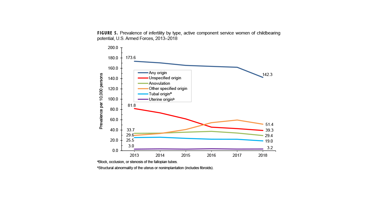 This chart comprises two paired graphs, one representing female rates and the other representing male rates. Each graph consists of groups of six horizontal bars that represent separate age groups: ages 17 to 29 years, ages 20 to 24 years, ages 25 to 29 years, ages 30 to 34 years, ages 35 to 39 years, and ages 40 years and older. The axes for both graphs are not identical: the x-, or horizontal, axis for females charts incidence rate increments of 1,000 per 100,000 person-years, while the x axis for males charts incidence rate increments of only 500 per 100,000 person-years. The y-, or vertical, axis is shared by both graphs and charts nine calendar years, from 2015 through 2023. Incidence rates of genital HPV were declining gradually among women since 2015 until stalling in 2022 and then increased somewhat in 2023. The only age group with comparable rates of genital HPV in both women in men is the youngest age group, ages 17 to 19 years, who has the lowest incidence rates in both sexes every year, under 500 per 100,000 person-years among women and under 100 per 100,000 person-years among men. With the exception of one age group in 2015, male rates never exceeded 300 per 100,000 person-years for any age group, in any year. Incidence rates among women ages 30 to 34 are consistently, and by far, the highest, at a maximum of 4,370.8 per 100,000 person-years in 2015, and declining to just over 3,000 in 2023. The two lower age groups, 25 to 29 years and 20 to 24 years, and the next higher age group, 35 to 39 years, were generally clustered together and had declined to nearly 1,500 per 100,000 person-years in 2022 but rose to well over 2,000 in 2023.