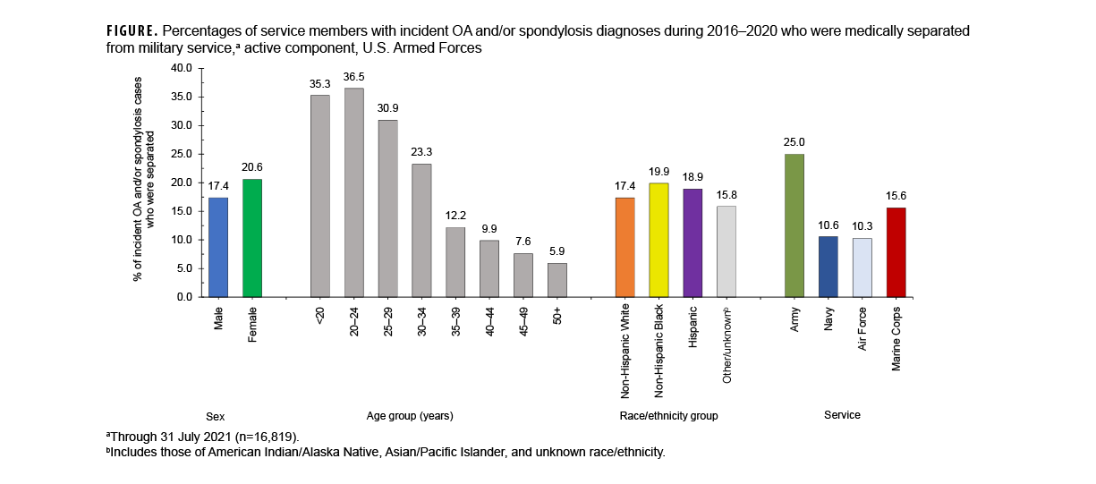 This graph comprises five lines on the horizontal, or x-, axis that depict case counts for the five most frequent reportable medical event conditions among active component service members during the past 52 weeks. Chlamydia remains the most common reportable medical condition, with counts consistently around 300 cases per week. Gonorrhea is generally the second-most common reported condition, averaging approximately 80 cases per week. Syphilis regained its position as the third-most common condition, consistently averaging approximately 20 cases per week, which had been supplanted by cold weather injuries that had risen dramatically in the first two weeks of 2024 to become the third-most common RME, slightly ahead of syphilis. Cold weather injuries began dramatically declining in the sixth week of 2024, and tied with norovirus, generally the fourth-most frequent RME in 2023, at the end of the reporting period, at around 20 cases per month for both categories.    
