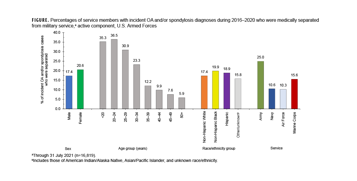 FIGURE. Top 5 Reportable Medical Events by Calendar Week, Active Component (June 8, 2024–May 31, 2025). This figure comprises five lines on the horizontal, or x-, axis that depict case counts for the five most frequent reportable medical event conditions among active component service members during the past 52 weeks. Chlamydia remains the most common reportable medical condition, with counts consistently around 300 cases per week. Gonorrhea was the second-most common reported condition, averaging just under 49 cases per week, and was surpassed by heat illnesses for one week, in week 21. Heat illnesses rose steadily throughout May, with an average of 37 cases per week for the month. Norovirus was consistently the fourth most frequent condition in May, averaging just over 16 cases per week. Syphilis averaged just over 11 cases per week. 