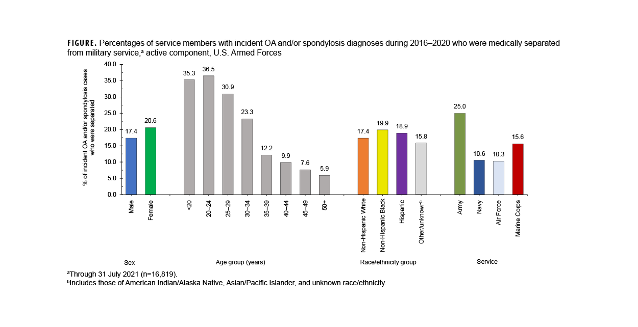 FIGURE. Numbers of Medical Evacuations of U.S. Service Members for Disease and Non-Battle Injuries, by Area of Responsibility and Quarter Year, 2020–2024. This graph charts two lines on the horizontal or x-axis that connect points that represent the annual quarterly total numbers of medical evacuations out of U.S. Central Command and U.S. Africa Command from 2020 through 2024 that were attributable to disease and non-battle injuries among active and reserve component service members. The vertical, or y-, axis measures the number of evacuations, in units of 50,  from zero to 400. Each segment of the horizontal, or x-axis, represents a calendar year that is further divided into quarters, from 2020 through 2024. Central Command, or CENTCOM, evacuations are variable, peaking at approximately 360 in the third quarter of 2020, but fluctuating between a more limited range of 150 to 220 evacuations starting in the fourth quarter in 2021 throughout the rest of the surveillance period.  The number of evacuations from U.S. Africa Command remained relatively stable throughout the surveillance period, never exceeding 80 evacuations during the entire five year period.