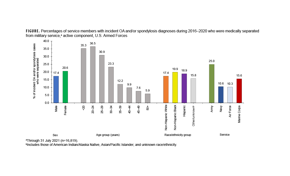 This graph comprises five lines on the horizontal, or x-, axis that depict case counts for the five most frequent reportable medical event conditions among active component service members during the past 52 weeks. Chlamydia remains the most common reportable medical condition, with counts consistently around 300 cases per week. Gonorrhea is generally the second-most common reported condition, averaging approximately 80 cases per week, but in week 26 of 2023 it was surpassed by heat illness, which outnumbered gonorrhea cases for the next eight of nine weeks, but declined to the same number gonorrhea cases by the end of week 35 and has been declining steadily thereafter. Campylobacteriosis cases rose briefly at the end of week 34 to become the fourth-most common reported condition,but declined in number through week 39 to again become the fifth-most common condition, with a temporary spike in week 40, followed by further declines thereafter, through week 44. With the overall decline of heat illnesses starting in week 35, syphilis reclaimed the position of the third-most common condition in week 44, with just over 10 reported cases per week.