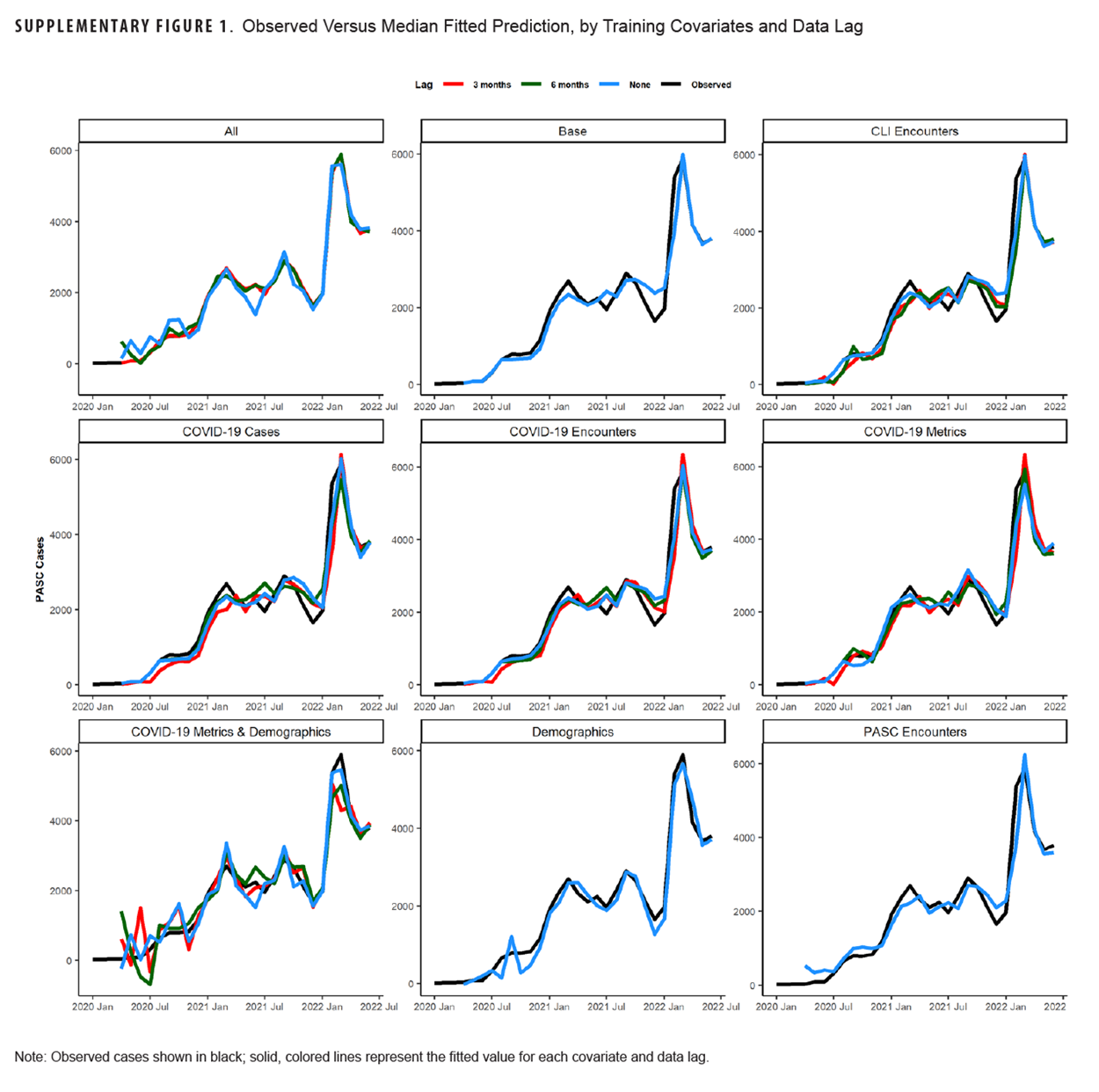 SUPPLEMENTARY FIGURE 1. Observed and Predicted Values Not Shown in FIGURE 1, by Surveillance Region, Outcome Metric and Forecasting Model, 2024 This is a panel of eight line charts that provides a detailed comparison of multiple individual forecasting models against observed data for Lyme disease and tick bite encounters in 2024. The purpose is to visualize the performance of each model—such as ETS, NNET, and SARIMA—across four surveillance regions. The charts reveal that while most models capture the general seasonal peak in cases, there is significant variation in their accuracy, with some models overestimating and others underestimating the actual number of encounters at different points in the year.