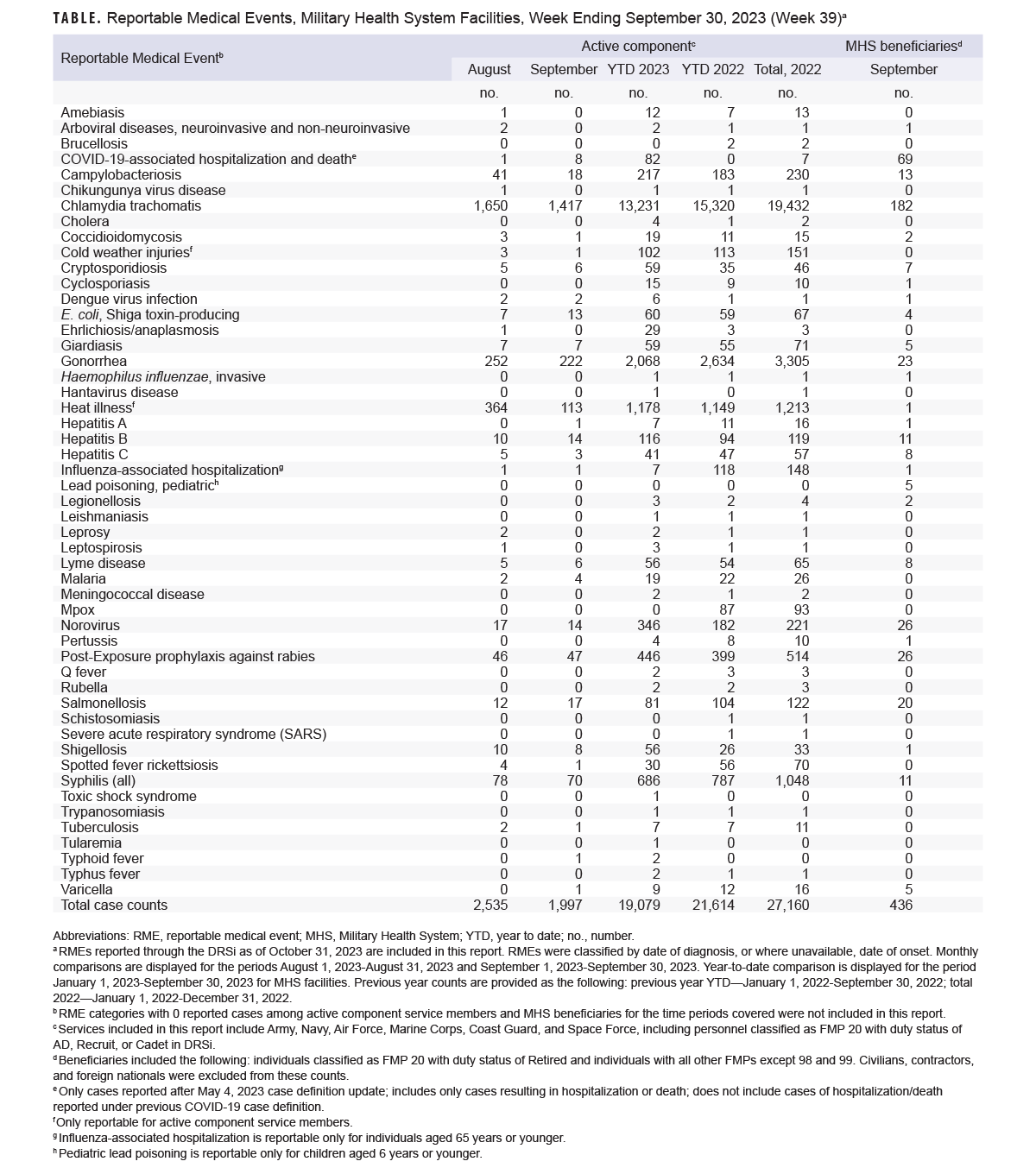 Table of Reportable Medical Events for April 2025