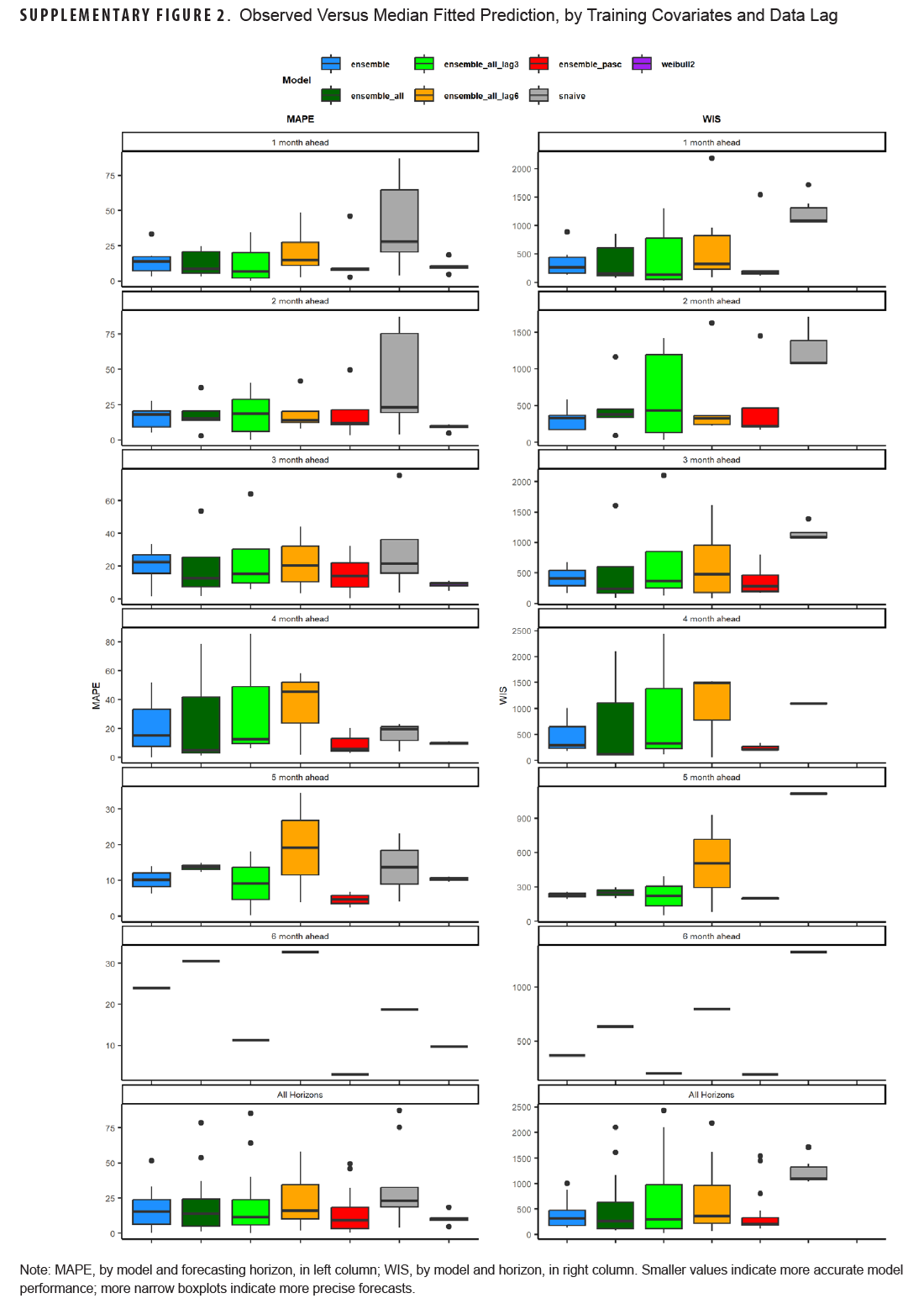 SUPPLEMENTARY FIGURE 2. Observed Versus Median Fitted Prediction, by Training Covariates and Data Lag. This graph compendium displays two columns of seven paired boxplot panels. The first column shows the median absolute percent error, or MAPE metric, and the second shows weighted interval score, or WIS metric. Each panel contains seven boxplots representing different forecasting models. The vertical, or y-, axis of each panel represents the metric value, while the horizontal, or x-, axis of each panel represents the forecast horizon from one to six months ahead in addition to all horizons combined. In each boxplot, the box shows the interquartile range, the line inside the box indicates the median, and whiskers show variability outside the interquartile range, outliers are plotted as points. Monthly forecasts appear to range in accuracy, with the post-acute sequelae of COVID encounter ensemble model having the lowest WIS for all forecasting horizons and a MAPE below 10 percent, as did the adjusted Weibull forecasts. No pattern seen for the one to six month ahead horizons, with some models performing better at earlier horizons and some performing better at later horizons
