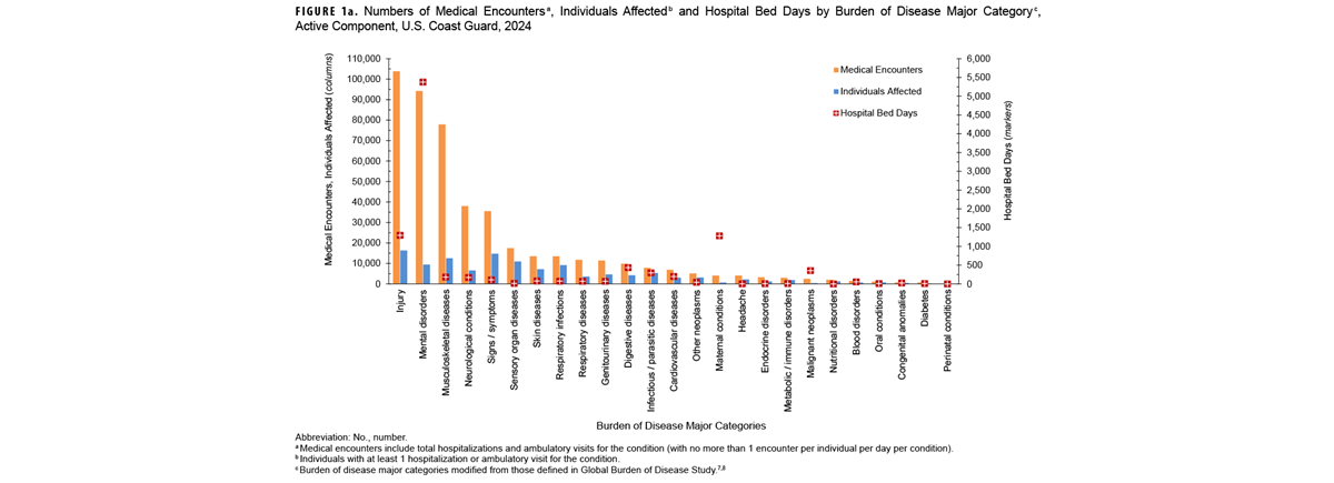 FIGURE 1a. Influenza Encounter Percentage by Forecast Target, Military Health System, November 2023–June 2024. This figure is composed of two graphs, each of which charts observed as well as forecasted weekly data, with one graph presenting data for one week in advance, or ahead, forecasts and the other presenting data for two week advance, or ahead, forecasts. Each graph presents a series of data points connected by three different lines along the horizontal, or x-, axis, with two lines in each graph representing a different forecasting model, and the third line in each graph plotting observed data for the same time periods. The intervals along the x axis represent the months from October 2023 through June 2024 in both graphs. In each chart, each line connects 32 data points, each representing a distinct week. The vertical, or y-, axis measures encounter percentages and is divided into units of .25, from 0.00 to 0.75. Corresponding shaded areas around the lines representing the forecasting models represent 95 percent confidence intervals for those forecasts. In each graph, both models lagged behind the greatest spike in the observed data, by a week, and both under-estimated it by nearly one third. The confidence interval for the LSTM model was significantly more precise than the confidence interval for the ENSEMBLE model.