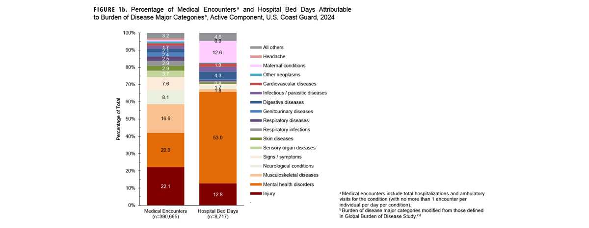 FIGURE 1b. Weighted Interval Score by Forecast Target.  This figure displays two grouped boxplot charts showing the distribution of log-transformed weighted interval score (log WIS) for 10 different forecasting models, one for 1-week-ahead and the other 2-week-ahead forecasts, ranked by increasing median log WIS from left to right, indicating decreasing forecast accuracy across the models. In the 1-week-ahead boxplot, LSTM has shorter box and whiskers than the other models, indicating that the model has higher prediction accuracy and lower uncertainty. On the other hand, ARIMA has a shorter median line to minimum than other models, but its box and whiskers are longer, which means the range of WIS values is wider, indicating lower accuracy and greater uncertainty. All models except EWMA and PROPHET show that data values tend to cluster around a central point. The box plot for 2-week shows similar results to the 1-week-ahead boxplot, showing that LSTM has a shorter box and ARIMA has a longer box. However, except for the VAR and PROPHET models, the median lines inside the boxes positioned close to the top edge of the box indicating that most models have skewed distribution.