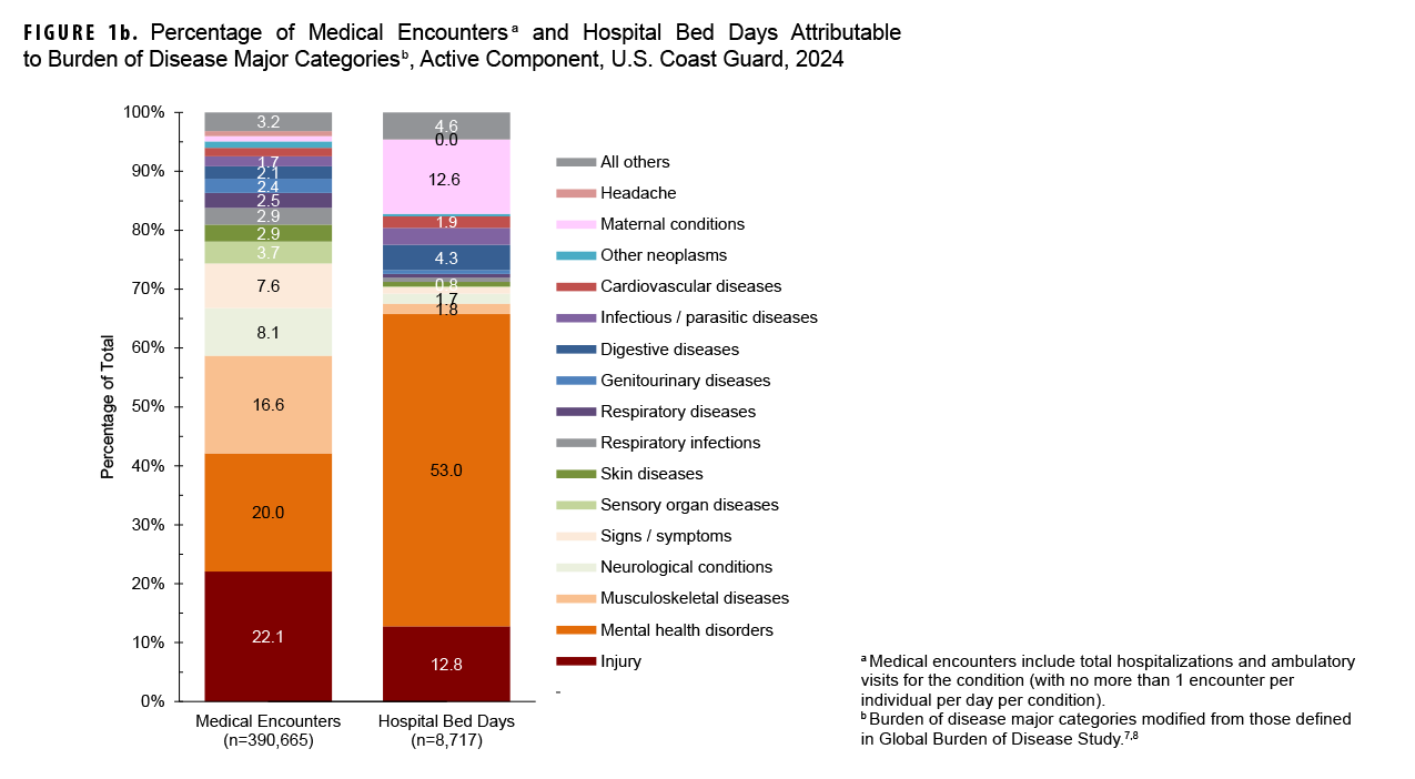 FIGURE 1b. Percentage of Medical Encounters and Hospital Bed Days Attributable to Burden of Disease Major Categories, Active Component, U.S. Coast Guard, 2024. In this chart, two stacked vertical columns depict medical encounters and hospital bed days for active component Coast Guard members in 2024. Each column is constituted by individual segments, each of which represents a major burden of disease category, with each column totaling 100 percent of its constituent categories. The vertical, or y-, axis measures the percentage of the total, in units of ten, from zero to 100 percent. In 2024 injury accounted for 22.1 percent of all medical encounters, with mental disorders second highest, at 20.0 percent, and musculoskeletal were third highest, at 16.6 percent. In the hospital bed days column, mental disorders accounted for the clear majority, 53.0 percent, with all other categories except maternal conditions and injury under 10 percent; maternal conditions were responsible for 12.6 percent of all hospital bed days, and injuries were responsible for 12.8 percent.