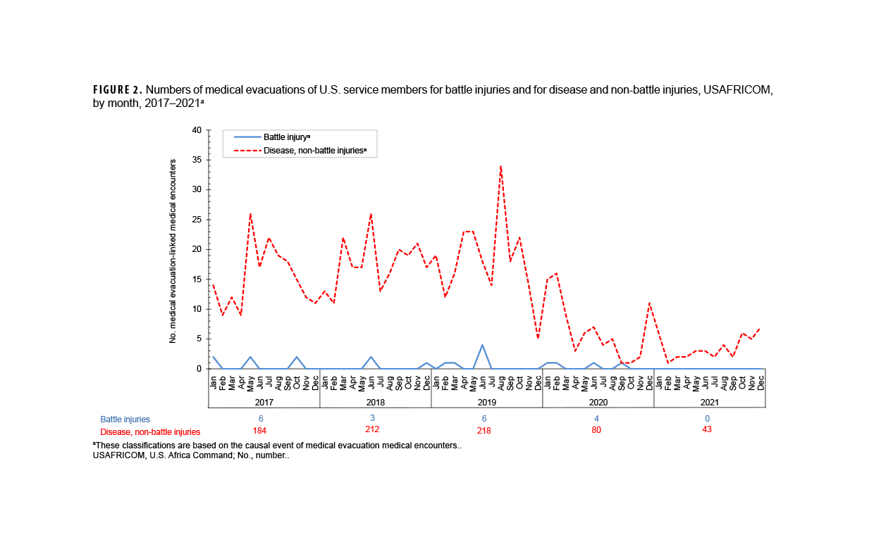 FIGURE 2. Percentage and Cumulative Percentage Distribution, Burden of Disease-related Conditions that Accounted for the Most Medical Encounters, Active Component, U.S. Coast Guard, 2024. This graph consists of 29 vertical columns, each of which represents a percentage of the total medical encounters attributable to one of the most frequent of the 157 burden of disease-related conditions for active component Coast Guard members in 2024. These columns are arranged from left to right in rank order along the x-, or horizontal, axis, from largest to smallest percentage. The columns are shaded and tinted to indicate the first three quartiles of the distribution of medical encounters. In addition, a continuous line on the x-, or horizontal, axis depicts the cumulative percentage of total medical encounters. The left vertical, or y-, axis measures the percentage of total medical encounters and individuals, in units of one,  from zero to 10. The right vertical, or y-, axis measures the cumulative percentage of total medical encounters, in units of 10, from zero to 100. The segments of the horizontal, or x-axis, each represent a disease-related condition. The four burden of disease-related conditions that accounted for the most medical encounters were led by other back problems, at approximately 9.1 percent, while anxiety and organic sleep disorders comprised around 8.2 and 7.4 percent, respectively. In the second quartile, arm and shoulder injuries were within a percentage point of the preceding three conditions in the first quartile.