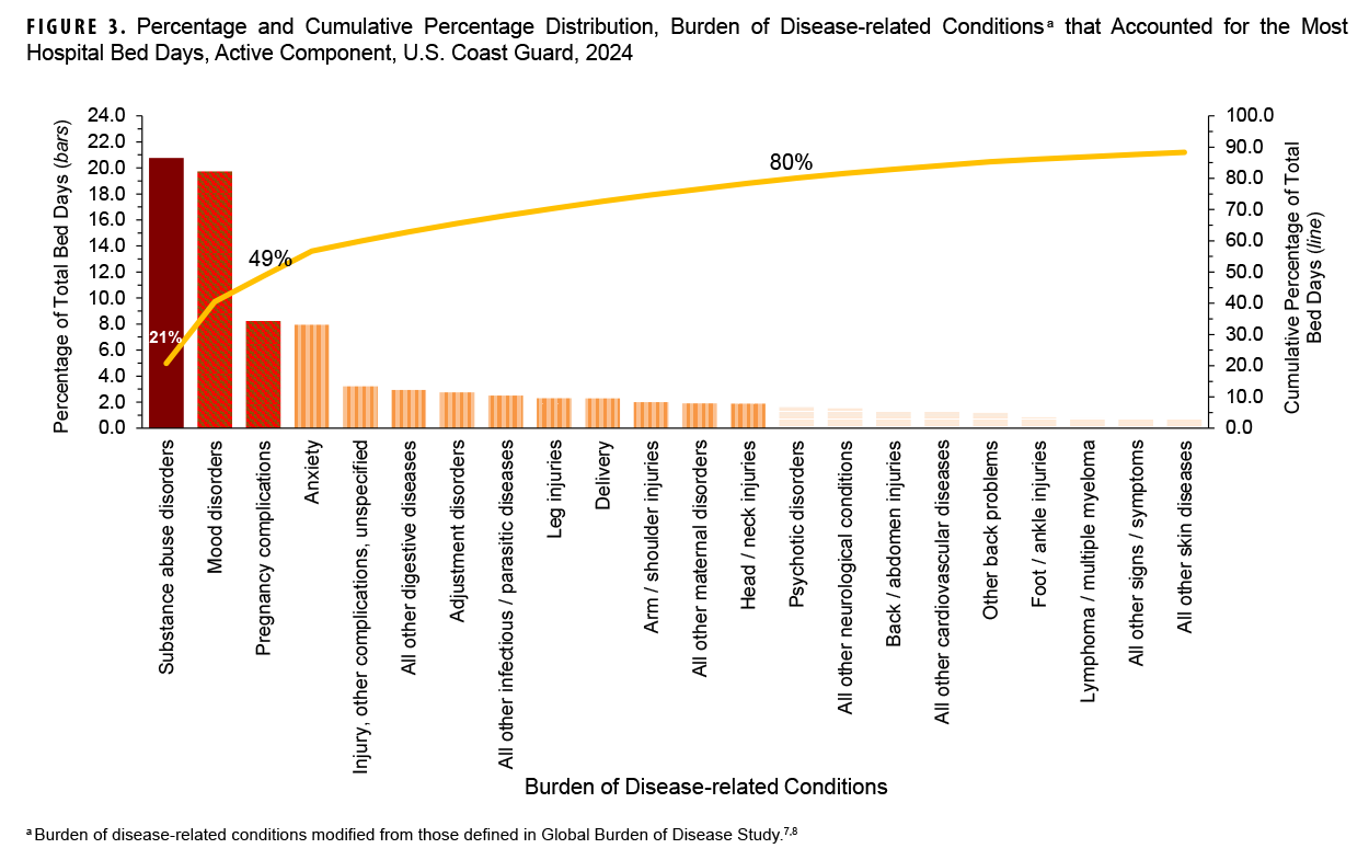 FIGURE 3. Percentage and Cumulative Percentage Distribution, Burden of Disease-related Conditions that Accounted for the Most Hospital Bed Days, Active Component, U.S. Coast Guard, 2024. This graph consists of 27 vertical columns, each of which represents a percentage of total hospital bed days attributable to one of the most frequent of the 157 burden of disease-related conditions for active component service members in 2024. These columns are arranged from left to right in rank order along the x-, or horizontal, axis, from largest to smallest percentage. The columns are shaded and tinted to indicate the first three quartiles of the distribution of hospital bed days. In addition, a continuous line on the x-, or horizontal, axis depicts the cumulative percentage of total hospital bed days. The left vertical, or y-, axis measures the percentage of total medical encounters and individuals, in units of two, from zero to 24. The right vertical, or y-, axis measures the cumulative percentage of total medical encounters, in units of 10, from zero to 100. The segments of the horizontal, or x-axis, each represent a disease-related condition. Substance abuse disorders alone comprise the first quartile, while mood disorders accounted for just under 20 percent, and pregnancy complications comprised just over eight percent, to constitute the second quartile. Those three disorders, along with anxiety disorder, accounted for nearly 60 percent of all hospital bed days.