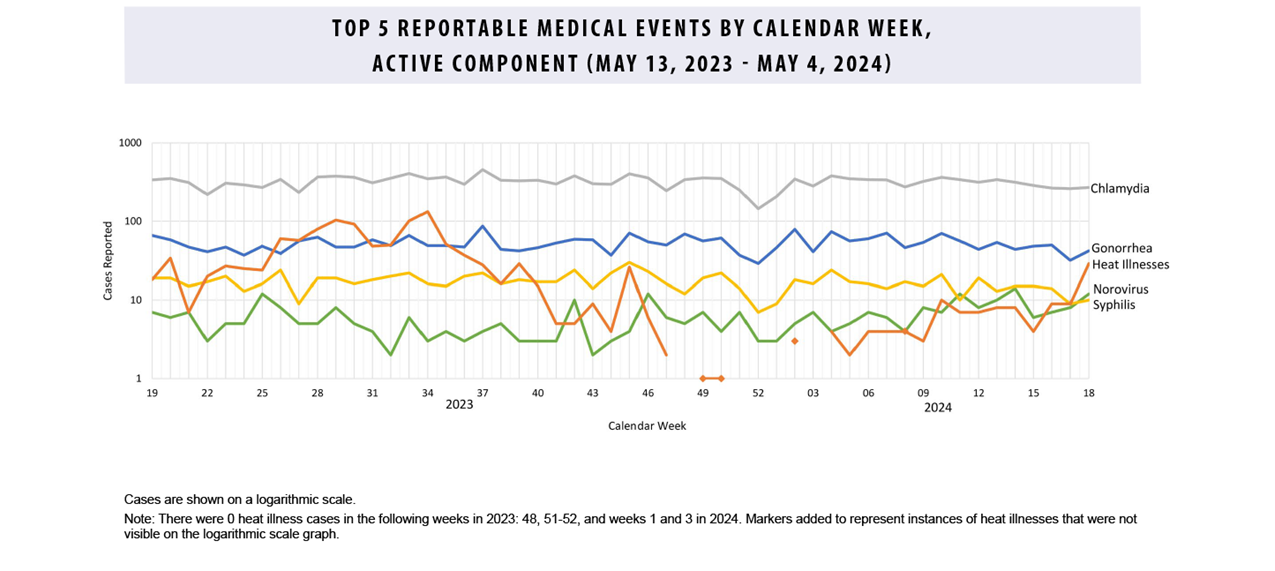 FIGURE: This graph comprises five lines on the horizontal, or x-, axis that depict case counts for the five most frequent reportable medical event conditions among active component service members during the past 52 weeks. The horizontal, or x-, axis is divided into fifty-two units of measure, each representing an individual week during the preceding year. Chlamydia remains the most common reportable medical condition, with counts consistently around 300 cases per week. Gonorrhea is still generally the second-most common reported condition, averaging approximately 80 cases per week but was surpassed slightly by heat illnesses in weeks 23 and 26. Due to the continued decline in reported syphilis cases, norovirus and campylobacteriosis now rank as the fourth and fifth most common reportable medical events, with each reporting about ten cases during the reporting period.   