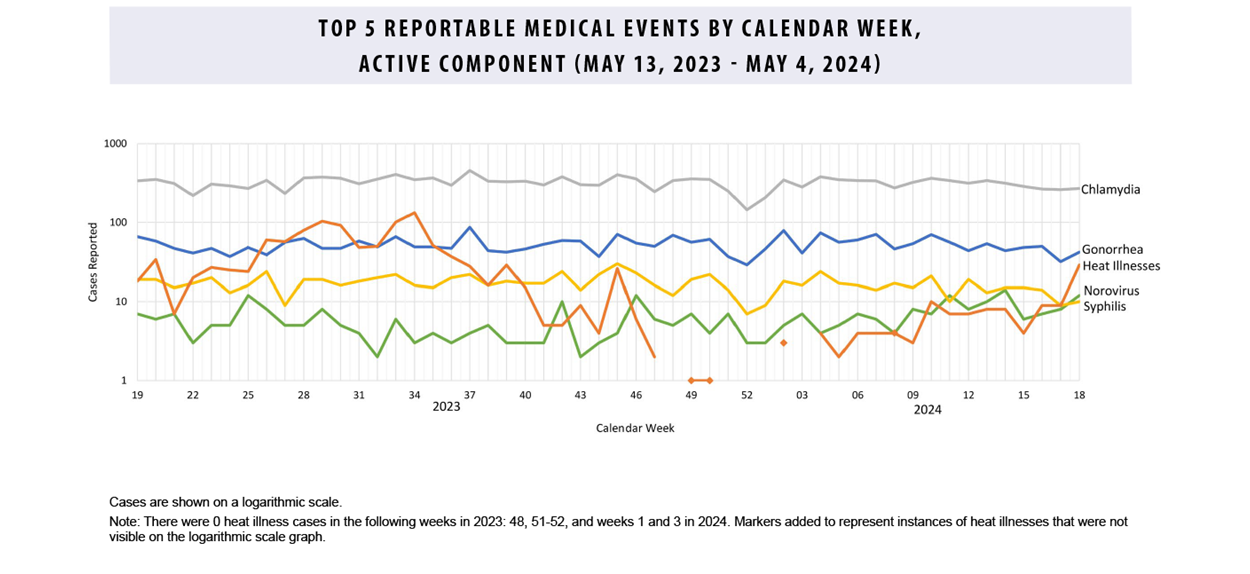 FIGURE. Top Five Reportable Medical Events by Calendar Week, Active Component (August 10, 2024–August 2, 2025): This figure comprises five lines on the horizontal, or x-, axis that depict case counts for the five most frequent reportable medical event conditions among active component service members during the past 52 weeks. Chlamydia remained the most common reportable medical condition, with counts consistently around 300 cases per week. Heat illnesses rose throughout the month, exceeding 100 cases by month’s end, continuing to outnumber gonorrhea, which was the third most common condition. Cases of both norovirus and campylobacteriosis were again the fourth- and fifth most common reportable medical events in July, with approximately 10 cases per condition each week. 