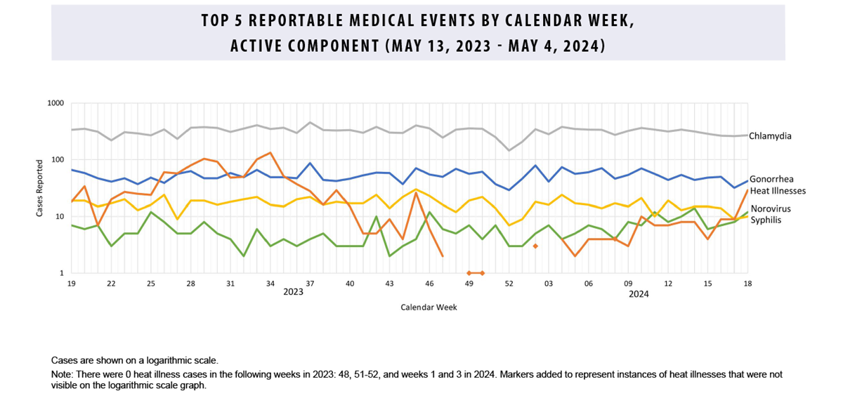 Annual Prescription Prevalence by AHFS Therapeutic Class, Active Component, 2014-2023. This graph comprises 10 lines on the horizontal, or x-, axis that depict the 10 drug therapeutic classes with the highest cumulative period prevalence proportions for each year from 2014 to 2023. The x-, or horizontal, axis presents each year during the 10 year period. The y-, or vertical, axis presents percent prevalence of each drug. Each line connects 10 points that represent the annual prevalence of a specific drug class. Central nervous system agents were, by far, the drug class with the highest prevalence, ranging from a high of nearly 65 percent in 2015 to a low of around 50 percent in 2020, where it has remained ever since. All other drug classes are consistently below 35 percent prevalence, with anti-infective agents consistently the second most prevalent and, at only slightly less prevalence, ear, nose and throat preparations the third most prevalent. All prescriptions declined in prevalence between 2019 and 2020, but have remained steady or gradually increased to former prevalence levels thereafter.   