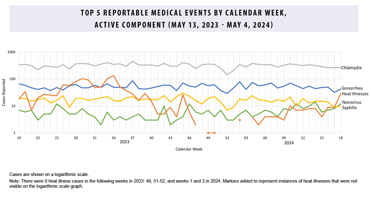 This graph comprises five lines on the horizontal, or x-, axis that depict case counts for the five most frequent reportable medical event conditions among active component service members during the past 52 weeks. Chlamydia remains the most common reportable medical condition, with counts consistently around 300 cases per week. Gonorrhea is generally the second-most common reported condition, averaging approximately 80 cases per week. Syphilis retains its position as the third-most common condition, consistently averaging approximately 20 cases per week, which was supplanted briefly, for one week, by norovirus, which climbed to an average of 10 cases per week by the end of the period. With the return of warmer weather in the Northern Hemisphere, heat illnesses more than doubled in March to nearly equal syphilis and norovirus cases, relegating cold weather injuries to a lower rank not represented on the chart.