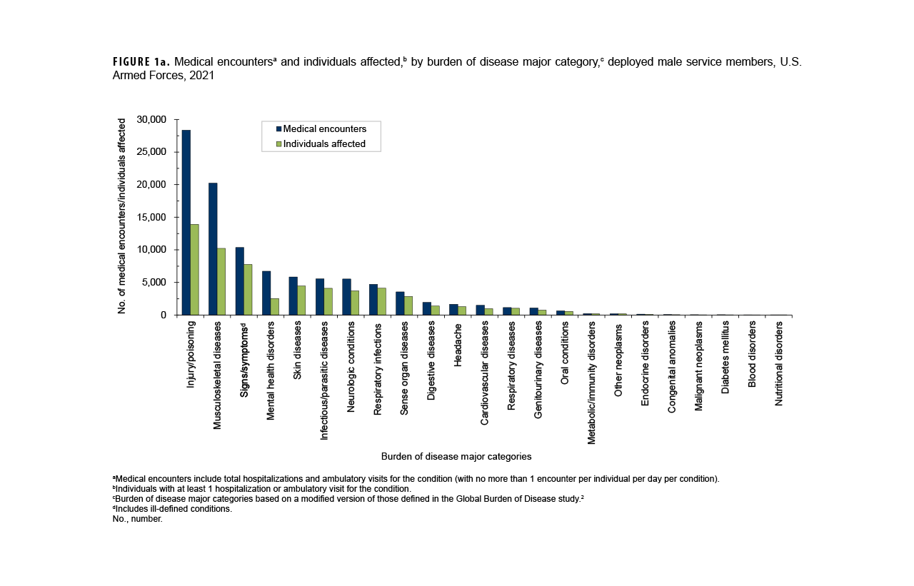 FIGURE 1a. Numbers of Medical Encounters, Individuals Affected and Hospital Bed Days, by Burden of Disease Major Category, Non-Service Member MHS Beneficiaries Under Age 65 Years, 2024. This graph presents a series of 25 paired vertical columns, with a corresponding individual marker for each pair of columns. Each grouping of columns and marker represents a major burden of disease category. This figure includes data for all care provided by both military and civilian sources of care for non-service member beneficiaries of the Military Health System. The first column in each pair represents the number of medical encounters attributable to a burden of disease major category among non-service member beneficiaries under 65 years of age in 2024. The second column in each pair represents the number of those individuals affected by that particular disease category. The corresponding marker depicts the number of hospital bed days attributable to that category. The left vertical, or y-, axis measures both the number of medical encounters and individuals affected, in units of two million, from zero to 12 million. The right vertical, or y-, axis measures the number of hospital bed days, in units of 50,000, from zero to 500,000. The segments of the horizontal, or x-axis, each represent a burden of disease major category. In 2024, mental disorders accounted for the greatest number of medical encounters: nearly 10 million. The three categories with next highest numbers of encounters, namely signs, symptoms and other ill-defined conditions, injury, and musculoskeletal diseases, only required around 5. 5 million, 4.5 million and four million encounters, respectively. Just under one million individuals required the nearly ten million medical encounters for mental disorders in 2024. The greatest number of individuals, just under two million, required over 5.3 million medical encounters for signs, symptoms and other ill-defined conditions. Mental disorders also required the greatest number of hospital bed days, by far: just under 500,000 bed days. Maternal conditions required the second greatest number of bed days, approximately 275,000, while injury required the third highest number of bed days, approximately 200,000.