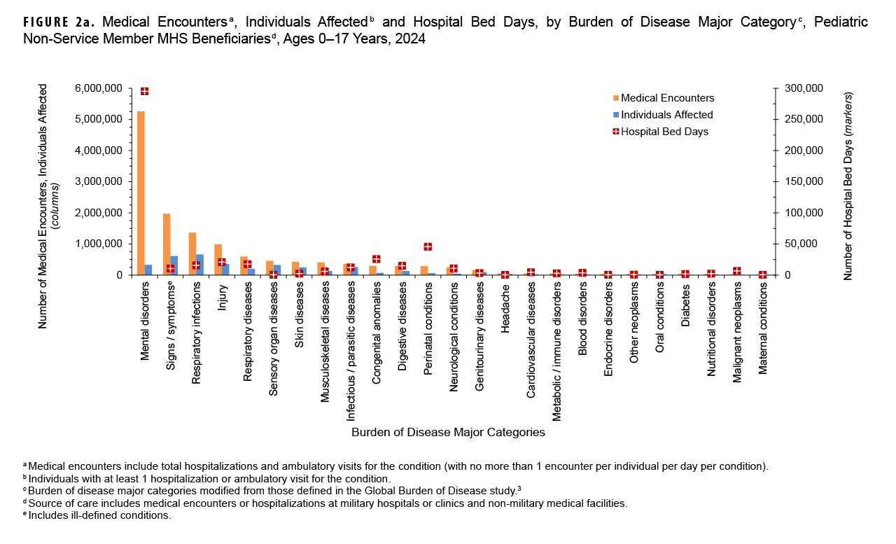 FIGURE 2a. Medical Encounters, Individuals Affected and Hospital Bed Days, by Burden of Disease Major Category, Pediatric Non-Service Member MHS Beneficiaries, Ages 0–17 Years, 2024. This graph presents a series of 25 paired vertical columns, with a corresponding individual marker for each pair of columns. Each grouping of columns and marker represents a major burden of disease category. This figure includes data for all care provided by both military and civilian sources of care for non-service member beneficiaries of the Military Health System. The first column in each pair represents the number of medical encounters attributable to a burden of disease major category among non-service member pediatric beneficiaries ages 17 years or younger in 2024. The second column in each pair represents the number of those individuals affected by that particular disease category. The corresponding marker depicts the number of hospital bed days attributable to that category. The left vertical, or y-, axis measures both the number of medical encounters and individuals affected, in units of one million, from zero to six million. The right vertical, or y-, axis measures the number of hospital bed days, in units of 50,000, from zero to 300,000. The segments of the horizontal, or x-axis, each represent a burden of disease major category. In 2024, mental disorders accounted for the greatest number of medical encounters: just over five million. The three categories with next highest numbers of encounters, namely signs, symptoms and other ill-defined conditions, respiratory infections, and injury, only required around two million, 1.5  million and one million encounters, respectively. Just about a third million individuals required the more than five million medical encounters for mental health disorders in 2024. The greatest number of individuals, over 665,000, required approximately 1.4 million medical encounters for respiratory infections. Mental health disorders required the greatest number of hospital bed days, nearly 300,000; perinatal conditions required the second highest number of hospital bed days, approximately 50,000.