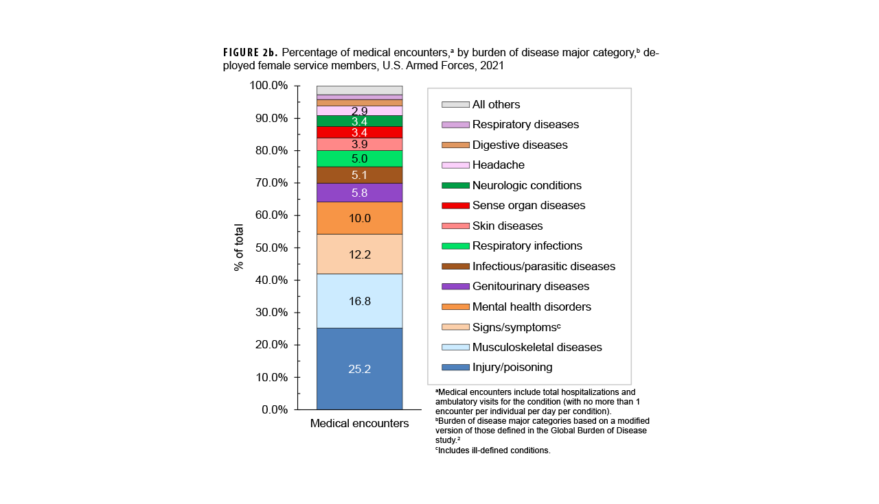 FIGURE 2b. Percentages of Medical Encounters and Hospital Bed Days, by Burden of Disease Category, Pediatric Non-Service Member MHS Beneficiaries, Ages 0–17 Years, 2024. This figure consists of two stacked vertical columns that compile the 14 leading major burden of disease categories among non-service member pediatric beneficiaries of the Military Health System ages 17 years or younger who received care in 2024 from military and civilian sources combined. The first column depicts medical encounters by percentages, and the second depicts hospital bed days, also by percentages, attributable to the leading major disease categories. Each column totals 100 percent, with an ‘All Others’ category included at the top of each column. The vertical, or y-, axis measures the percentage of the total, in units of ten, from zero to 100 percent. In 2024, the leading three morbidity-related categories that accounted for more than 60 percent of all medical encounters among pediatric Military Health System beneficiaries were mental disorders; signs, symptoms and other ill-defined conditions, and respiratory infections. Mental disorders alone constituted just under 60 percent of all hospital bed days among pediatric Military Health System beneficiaries in 2024. 