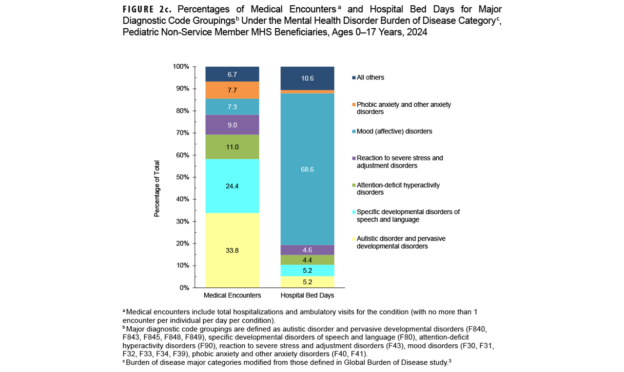 FIGURE 1c. Vaccine Effectiveness, Influenza B, 2017–2024. This chart provides a series of horizontal error bars—a data point represented by a dot with confidence intervals extending on either side. Five influenza seasons are represented in the graph, each within a separate horizontal band of the chart. Each influenza season presents general age groups, with the vaccine effectiveness for each age group represented by an error bar. Vaccine effectiveness has been generally consistent, on average, around 50 percent from 2016-2017, but with increasing confidence intervals.