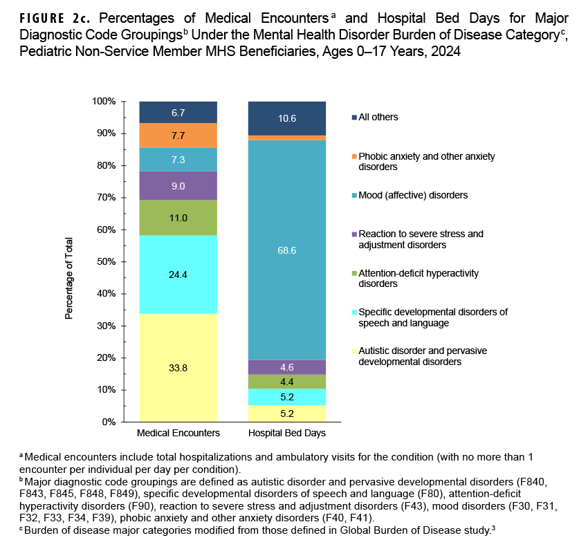 FIGURE 2c. Percentages of Medical Encounters and Hospital Bed Days for Major Diagnostic Code Groupings Under the Mental Health Disorder Burden of Disease Category, Pediatric Non-Service Member MHS Beneficiaries, Ages 0–17 Years, 2024. This figure consists of two stacked columns that compile the six leading mental disorder diagnoses among Military Health System pediatric non-service member beneficiaries ages 17 years and younger. The first column depicts medical encounters by percentages, and the second depicts hospital bed days, also by percentages, attributable to specific types of mental health disorders. Each column totals 100 percent, with an ‘All Others’ category included at the top of each column. The vertical, or y-, axis measures the percentage of the total, in units of 10, from zero to 100 percent. The sub-category of mental disorders that accounted for the highest percentage, just over one third, of medical encounters was autism-related disorders, followed by developmental disorders of speech and language, which represented just under one quarter of pediatric medical encounters for mental disorders. Mood disorders accounted for 68.6 percent of hospital bed days among pediatric beneficiaries requiring mental health care in 2024.