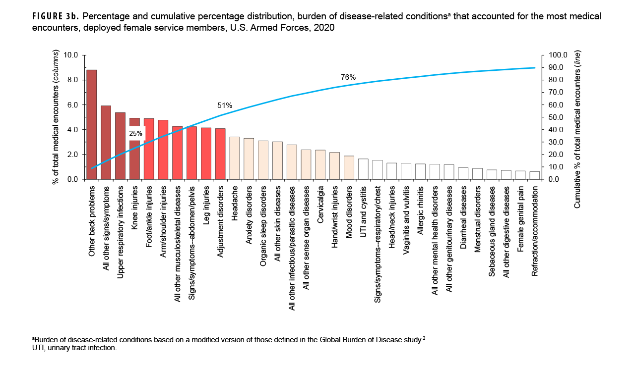 FIGURE 3b. Percentages of Medical Encounters and Hospital Bed Days, by Burden of Disease Major Category, Non-Service Member MHS Beneficiaries, Ages 18–44 Years, 2024. This figure consists of two stacked vertical columns that compile the 17 leading major burden of disease categories among non-service members ages 18 to 44 years who received care in 2024 from military and civilian sources combined. The first column depicts, by percentages, medical encounters and the second depicts hospital bed days, also by percentages, attributable to the leading major disease categories. Each column totals 100 percent, with an ‘All Others’ category included at the top of each column. The vertical, or y-, axis measures the percentage of the total, in units of 10, from zero to 100 percent. In 2024, the morbidity-related category that accounted for one quarter of all medical encounters was mental disorders, while the next three leading categories combined to constitute more than a quarter of medical encounters: signs, symptoms and other ill-defined conditions, injury or poisoning, and musculoskeletal injuries. Maternal conditions required nearly 45 percent of all hospital bed days among non-service member beneficiaries in 2024, followed next by mental disorders, at 20.7 percent.