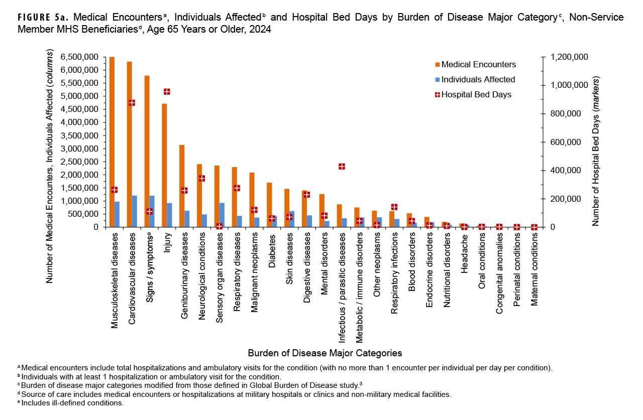 FIGURE 5a. Medical Encounters, Individuals Affected and Hospital Bed Days by Burden of Disease Major Category, Non-Service Member MHS Beneficiaries, Age 65 Years or Older, 2024. This graph presents a series of 25 paired vertical columns, with a corresponding individual marker for each pair of columns. Each grouping of columns and marker represents a major burden of disease category. This figure includes data for all care provided by both military and civilian sources of care for non-service member beneficiaries of the Military Health System. The first column in each pair represents the number of medical encounters attributable to a burden of disease major category among non-service member beneficiaries ages 65 years and older in 2024. The second column in each pair represents the number of those individuals affected by that particular disease category. The corresponding marker depicts the number of hospital bed days attributable to that category. The left vertical, or y-, axis measures both the number of medical encounters and individuals affected, in units of 500,00, from zero to 6.5 million. The right vertical, or y-, axis measures the number of hospital bed days, in units of 200,000, from zero to 1.2 million. The segments of the horizontal, or x-axis, each represent a burden of disease major category. In 2024, the greatest numbers of medical encounters by non-service member beneficiaries ages 65 and older were attributable to four categories: musculoskeletal diseases, cardiovascular diseases, signs, symptoms and other ill-defined conditions, and injury; those leading four categories for medical encounters ranged from six and a half million encounters to just under 4,750,000. Genitourinary disorders resulted in just over three million encounters, while all other categories had 2.5 million encounters or less. The most individuals, just under 1.25 million in both categories, required over 6 million and approximately 5.8 million medical encounters respectively for cardiovascular conditions and signs, symptoms and other ill-defined conditions. Injury and cardiovascular conditions required the greatest number of hospital bed days for individuals ages 65 years and older, approximately 955,000 and 8770,000 bed days, respectively.