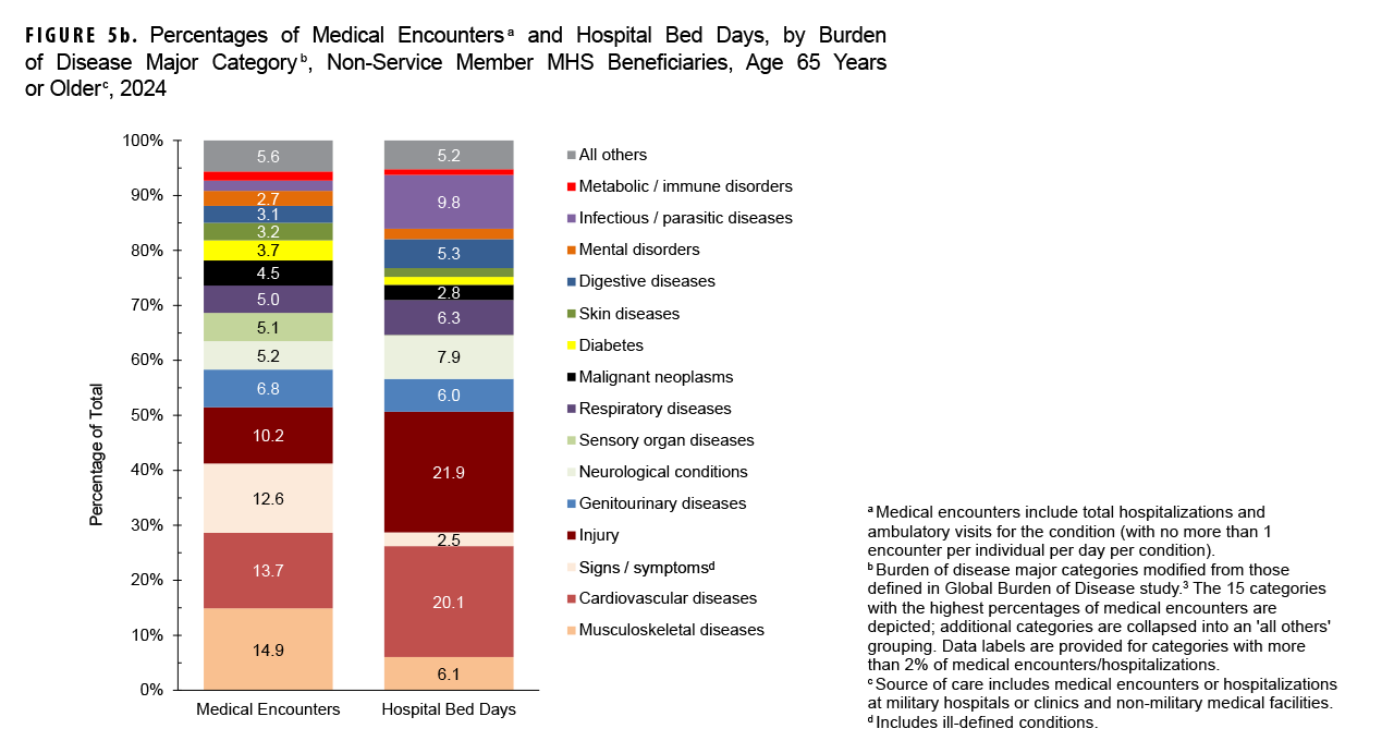 FIGURE 5b. Percentages of Medical Encounters and Hospital Bed Days, by Burden of Disease Major Category, Non-Service Member MHS Beneficiaries, Age 65 Years or Older, 2024. This figure consists of two stacked vertical columns that compile the 18 leading major burden of disease categories among non-service members ages 65 years and older who received care in 2024 from military and civilian sources combined. The first column depicts medical encounters by percentages, and the second depicts hospital bed days, also by percentages, attributable to the leading major disease categories. Each column totals 100 percent, with an ‘All Others’ category included at the top of each column. The vertical, or y-, axis measures the percentage of the total, in units of 10, from zero to 100 percent. In 2024, the four morbidity-related categories that accounted for one half of all medical encounters for non-service member beneficiaries ages 65 years or older were musculoskeletal diseases, cardiovascular conditions, signs, symptoms and other ill-defined conditions, and injury. The same four categories accounted for only a marginally smaller total percentage of hospital bed days in 2024 than that of medical encounters.