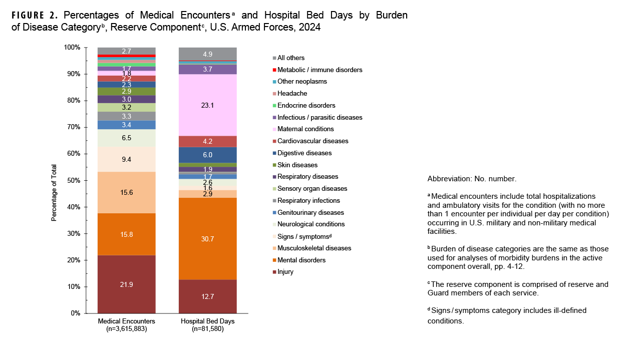 FIGURE 2. Percentages of Medical Encounters and Hospital Bed Days by Burden of Disease Category, Reserve Component, U.S. Armed Forces, 2024. This figure consists of two stacked vertical columns that compile the 17 leading major burden of disease categories among reserve component members who received care in 2024 from military and civilian sources combined. The first column depicts medical encounters by percentages, and the second depicts hospital bed days, also by percentages, attributable to the leading major disease categories. Each column totals 100 percent, with an ‘All Others’ category included at the top of each column. The vertical, or y-, axis measures the percentage of the total, in units of 10, from zero to 100 percent. In 2024, the three morbidity-related categories that accounted for over one half of all medical encounters for reserve component members were injury, mental disorders, and musculoskeletal diseases. The same three categories accounted approximately 47 percent of hospital bed days in 2024; maternal conditions, while only comprising 1.8 percent of medical encounters, comprised 23.1 percent of hospital bed days in 2024.