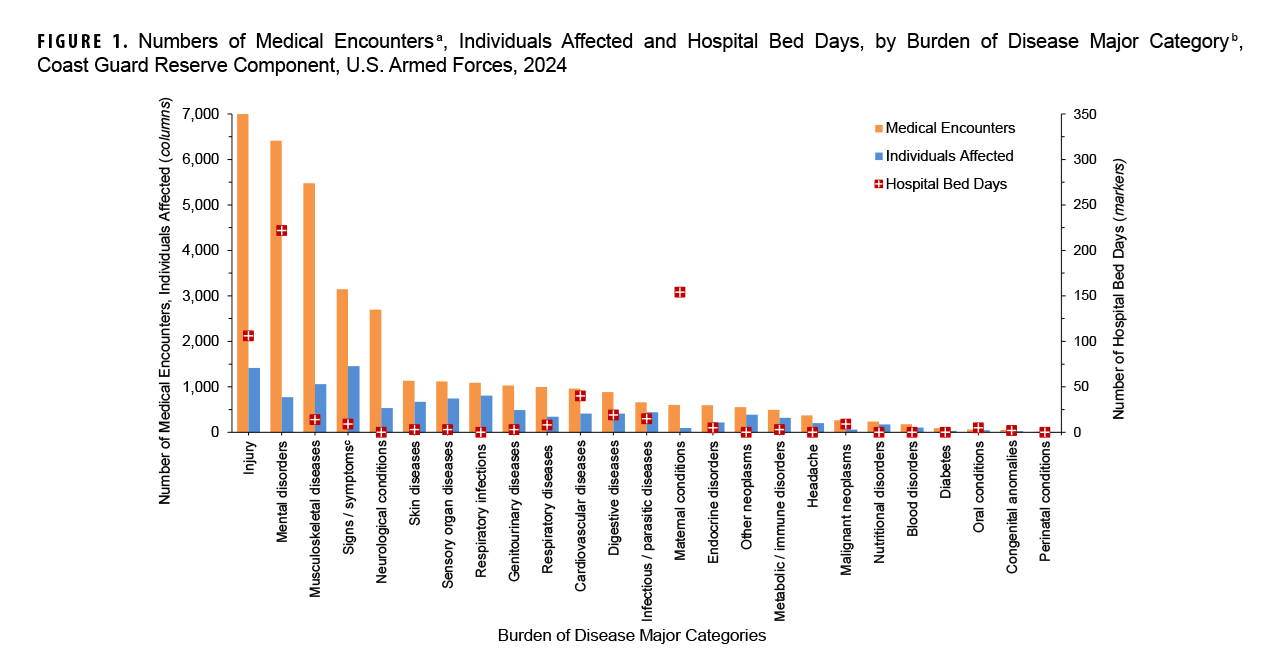 FIGURE 1. Numbers of Medical Encounters, Individuals Affected and Hospital Bed Days, by Burden of Disease Major Category, Coast Guard Reserve Component, U.S. Armed Forces, 2024. This graph presents a series of 25 paired vertical columns, with a corresponding individual marker for each pair of columns. Each grouping of columns and marker represents a major burden of disease category. This figure includes data for all care provided by both military and civilian sources of care for reserve component members of the U.S. Coast Guard. The first column in each pair represents the number of medical encounters attributable to a burden of disease major category among Coast Guard reserve members in 2024. The second column in each pair represents the number of those individuals affected by that particular disease category. The corresponding marker depicts the number of hospital bed days attributable to that category. The left vertical, or y-, axis measures both the number of medical encounters and individuals affected, in units of 1,000, from zero to 7,000. The right vertical, or y-, axis measures the number of hospital bed days, in units of 50, from zero to 350. The segments of the horizontal, or x-axis, each represent a burden of disease major category. In 2024, the greatest numbers of medical encounters by Coast Guard reserve members were attributable to three categories: injury, mental health disorders, and musculoskeletal diseases; these leading three categories for medical encounters ranged from just under 7,000 to just under 5,500. The most individuals, just under 1,500 in both categories, required approximately 7,000 and 3,000 medical encounters for injury and signs, symptoms and other ill-defined conditions. Mental health disorders required the greatest number of hospital bed days for Coast Guard reserve members, at just under 225 bed days in 2024; maternal conditions required the second highest number of bed days, just over 150.