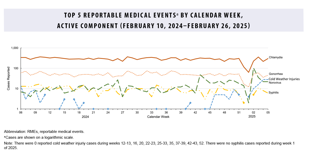 This graph comprises five lines on the horizontal, or x-, axis that depict case counts for the five most frequent reportable medical event conditions among active component service members during the past 52 weeks. Chlamydia remains the most common reportable medical condition, with counts consistently around 300 cases per week. Gonorrhea is generally the second-most common reported condition, averaging approximately 80 cases per week. Syphilis is typically the third-most common condition, averaging approximately 20 cases per week, but was supplanted by cold weather injuries, which rose dramatically in the first two weeks of 2024 to become the third-most common RME, slightly ahead of syphilis. Norovirus, which was generally the fourth-most frequent RME in 2023, is the fifth-most reported medical event on the graph, consistently around 20 cases per month.