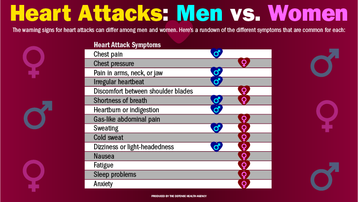 Image of Signs and symptoms of a heart attack can differ between women and men. If you have any of these symptoms, call 911 quickly.
