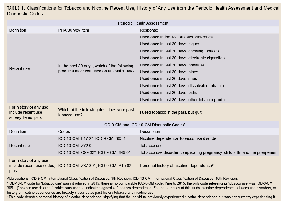 former tobacco user icd 10 Distribution of tobacco and nicotine use indicators from the Periodic  Health Assessment and medical diagnostic codes among U.S. active component  service members, 2023