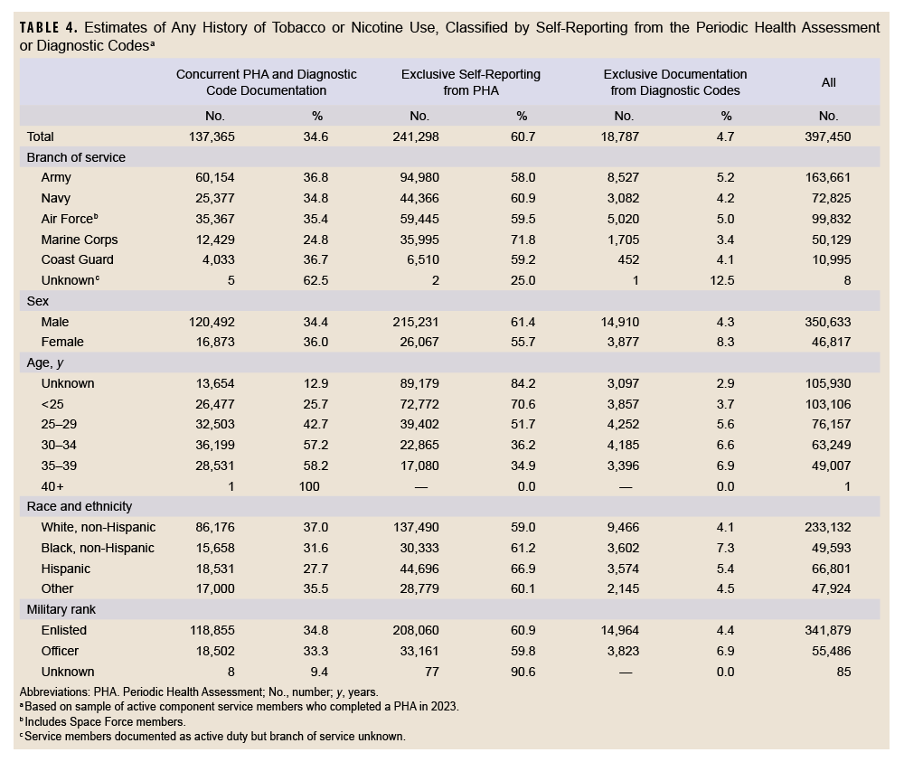 active tobacco use icd 10 Distribution of tobacco and nicotine use indicators from the Periodic  Health Assessment and medical diagnostic codes among U.S. active component  service members, 2023