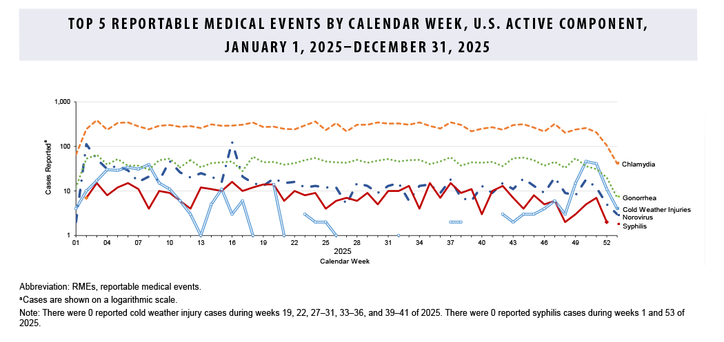 FIGURE. Top 5 Reportable Medical Events by Calendar Week, U.S. Active Component Service Members, January 1, 2025–December 31, 2025 This is a multi-line graph that tracks the number of reported cases for the top five reportable medical events among U.S. active component service members by calendar week for the year 2025. The purpose is to visualize and compare the weekly trends of these five conditions. The vertical axis, representing the number of cases, uses a logarithmic scale. Throughout the year, Chlamydia consistently had the highest number of weekly cases, generally ranging from several hundred to over 1,000. Gonorrhea was the second most prevalent, with cases typically in the range of 100 to 200 per week. Norovirus, cold weather injuries, and syphilis showed more variability and generally lower case counts, with norovirus showing peaks in the earlier and later parts of the year, and cold weather injuries peaking in the winter weeks.