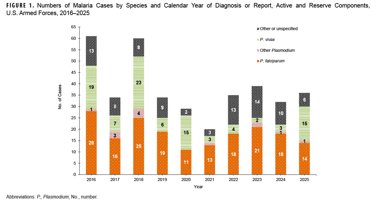 FIGURE 1. Numbers of Malaria Cases by Species and Calendar Year of Diagnosis or Report, Active and Reserve Components, U.S. Armed Forces, 2016-2025 This stacked bar chart displays the number of malaria cases by species type from 2016 to 2025 for both active and reserve components of the U.S. Armed Forces. The purpose is to show the annual distribution of malaria cases caused by P. falciparum, P. vivax, and other or unspecified Plasmodium species. The total number of cases fluctuated, with a high of 61 in 2018 and a low of 18 in 2021. In 2025, there were 36 cases. The chart highlights a significant shift in the predominant species over time. While P. falciparum was the leading cause in most years, P. vivax accounted for the largest number of cases in 2025, with 15 cases, compared to 14 cases of P. falciparum.
