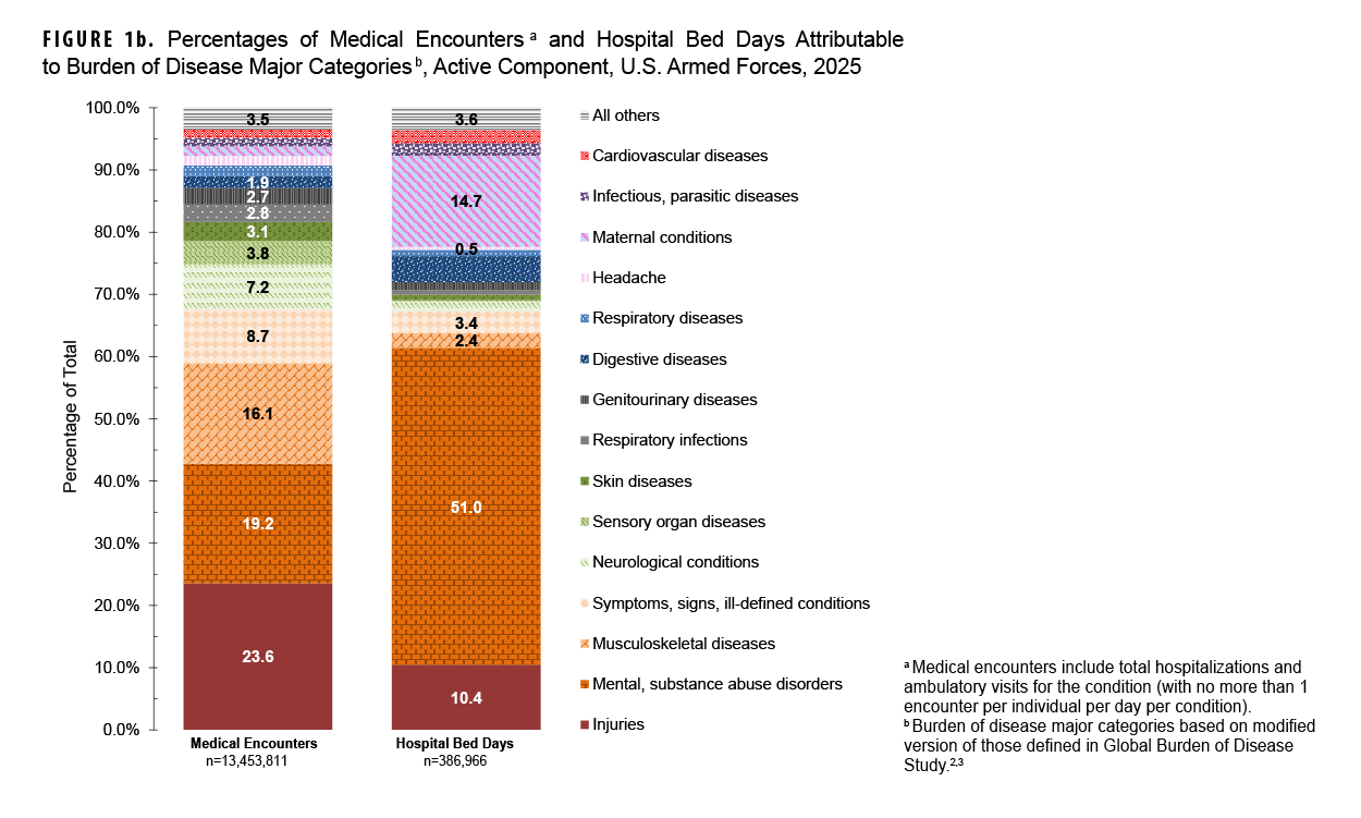 FIGURE 1b. Percentage of Medical Encounters and Hospital Bed Days Attributable to Burden of Disease Major Categories, Active Component, U.S. Armed Forces, 2025 This stacked bar chart compares the percentage distribution of medical encounters and hospital bed days for major disease categories for active component U.S. Armed Forces members in 2025. The chart’s purpose is to contrast the health care provision (medical encounters) with the severity of conditions (hospital bed days). The chart shows that injuries account for the largest percentage of medical encounters, at 23.6%, followed by mental/substance abuse disorders (19.2%) and musculoskeletal diseases (16.1%). In stark contrast, mental and substance abuse disorders account for the majority of hospital bed days, at 51.0%. Maternal conditions are the second-largest contributor to hospital bed days, at 14.7%, despite representing only 1.5% of medical encounters. Injuries, which are the leading cause of medical encounters, account for only 10.4% of hospital bed days.