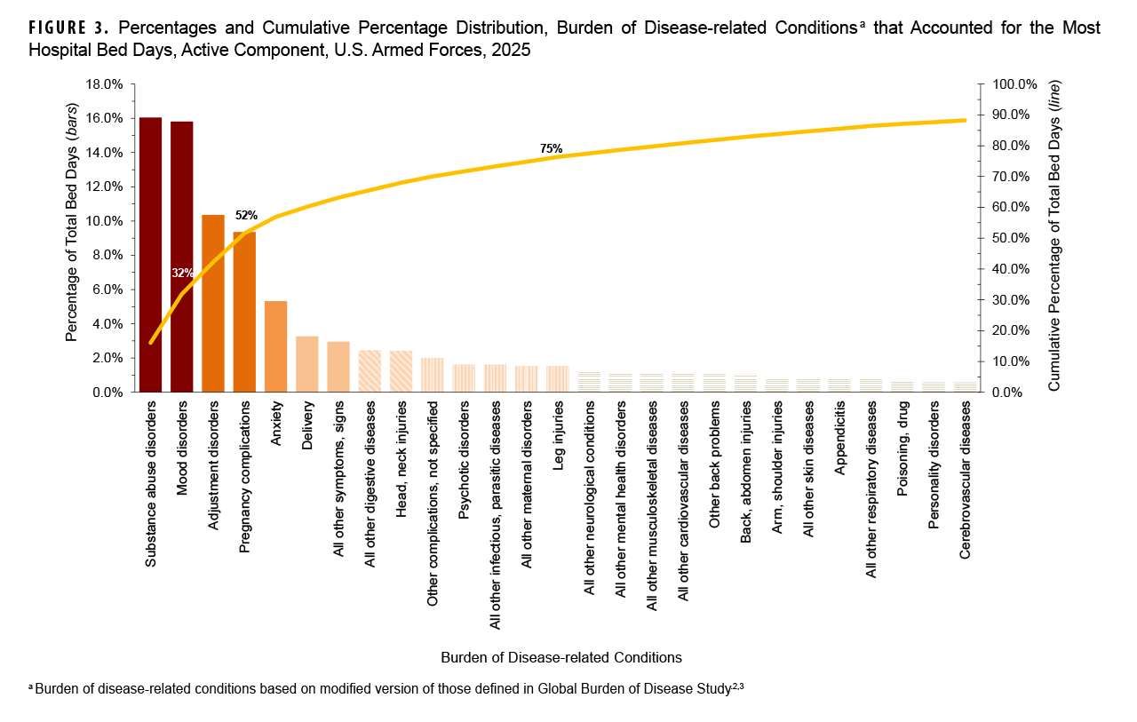 FIGURE 3. Percentages and Cumulative Percentage Distribution, Burden of Disease-related Conditions that Accounted for the Most Hospital Bed Days, Active Component, U.S. Armed Forces, 2025 This Pareto chart illustrates the percentage and cumulative percentage distribution of hospital bed days for the most significant disease-related conditions among active component U.S. Armed Forces members in 2025. The chart’s purpose is to identify which conditions result in the longest hospital stays, thus indicating the most resource-intensive inpatient care. The chart uses vertical bars to show the percentage of total bed days for each condition and a line to show the cumulative percentage. The data indicate that substance abuse disorders and mood disorders are the two conditions that account for the most hospital bed days, with each contributing approximately 16% of the total, for a combined total of about 32%. The leading six conditions, which also include adjustment disorders, pregnancy complications, anxiety, and delivery, collectively account for over 52% of all hospital bed days. The cumulative line shows that around 75% of all hospital bed days are attributable to the leading 15 conditions.
