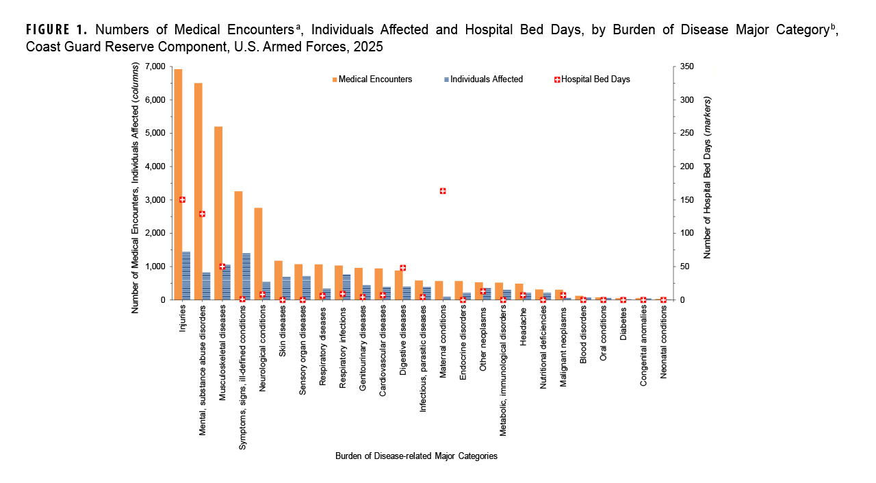 FIGURE 1. Numbers of Medical Encounters, Individuals Affected and Hospital Bed Days by Burden of Disease Major Category, Reserve Component, U.S. Armed Forces, 2025 This combination chart displays three health metrics for the U.S. Armed Forces Reserve Component in 2025: the number of medical encounters, individuals affected and hospital bed days, organized by major disease category. The chart uses vertical bars for encounters and individuals and square markers for bed days. Its purpose is to quantify the primary health burdens affecting reservists. The data show that injuries are the leading category for medical encounters (over 750,000) and affect the most individuals (over 150,000). Mental and substance abuse disorders are the leading cause of hospital bed days, however, with over 20,000 days, despite fewer health care encounters than injuries or musculoskeletal diseases. Musculoskeletal diseases rank second for both medical encounters and individuals affected.